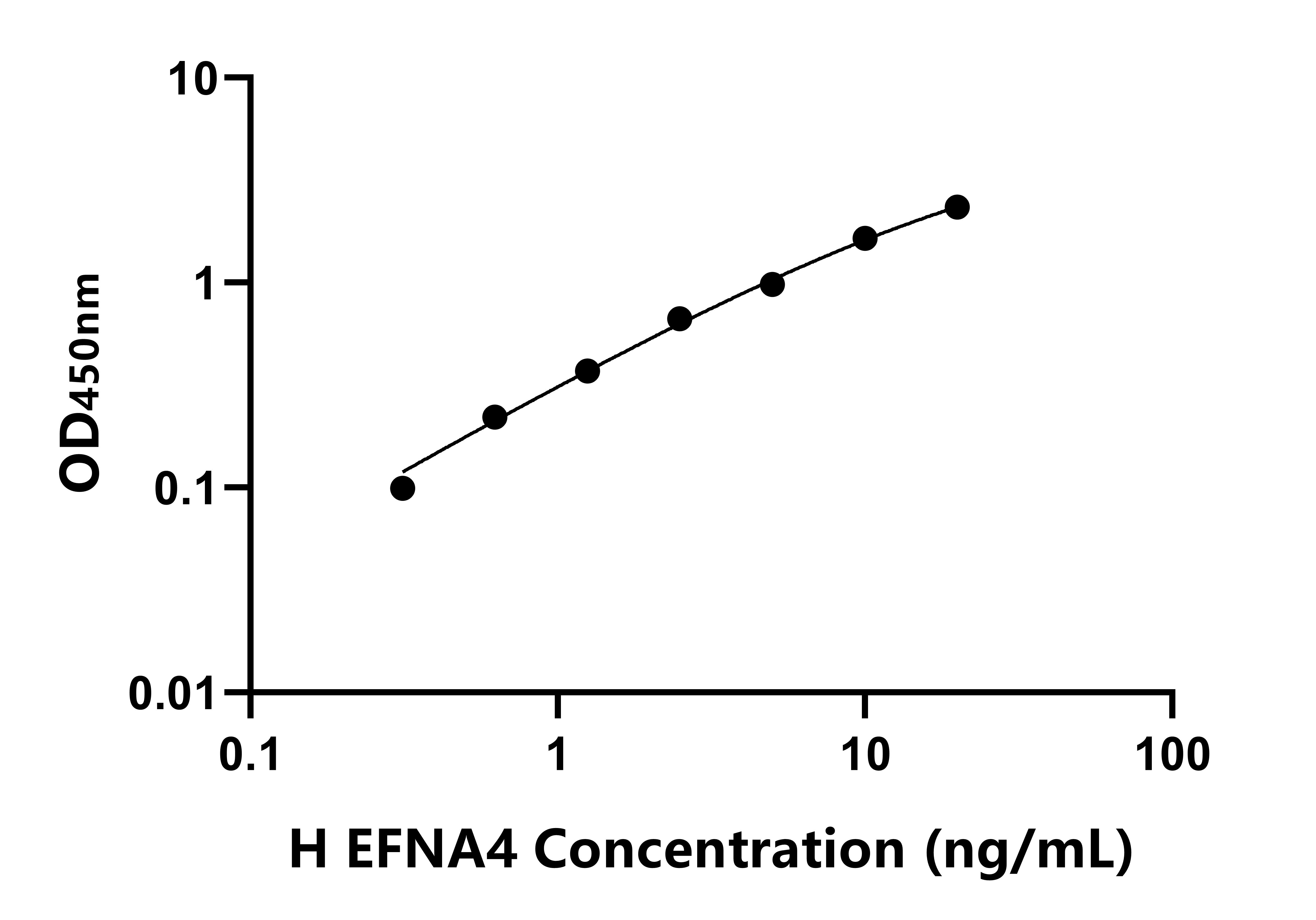 人(EFNA4)ELISA試劑盒
