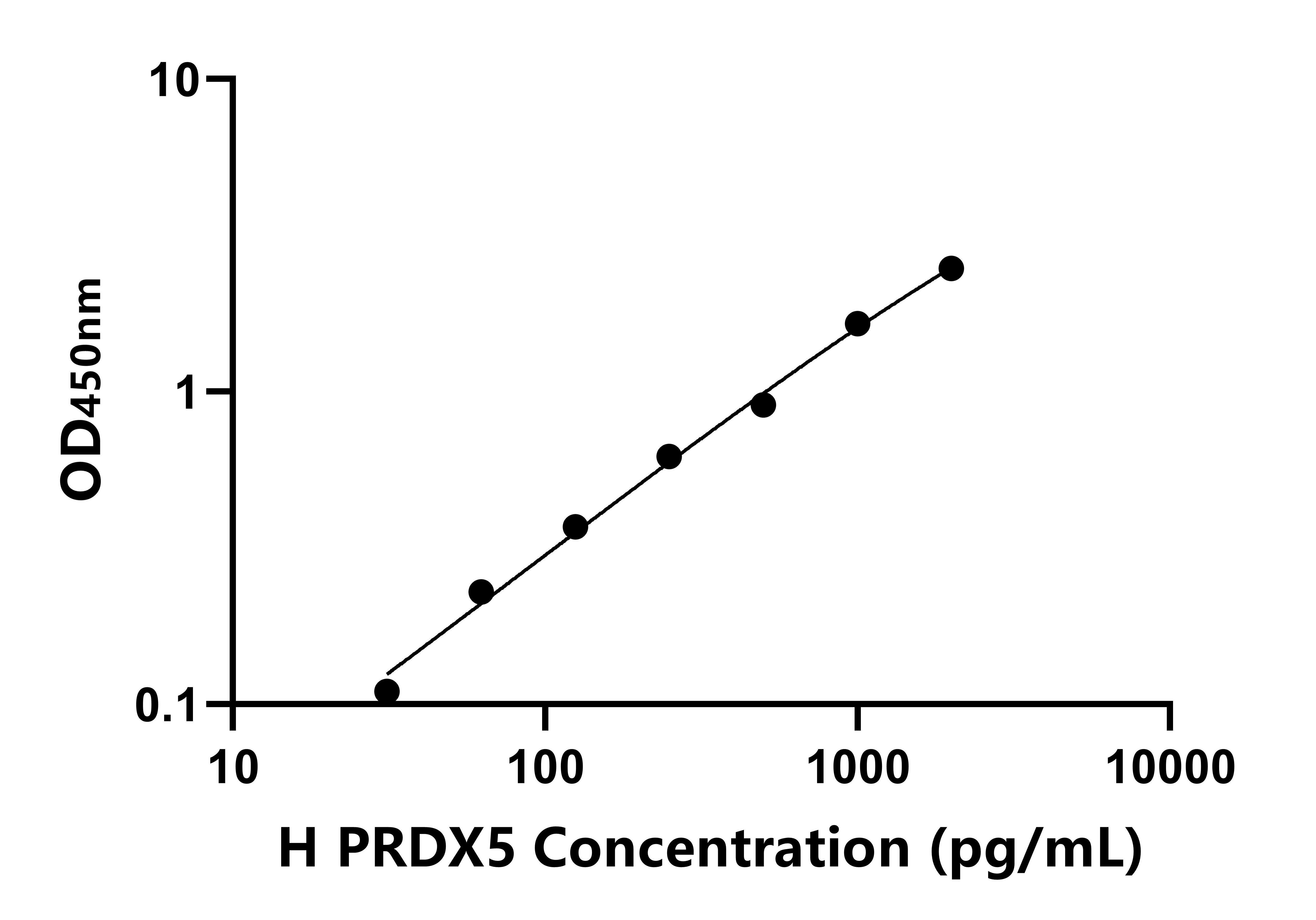 人(PRDX5)ELISA試劑盒