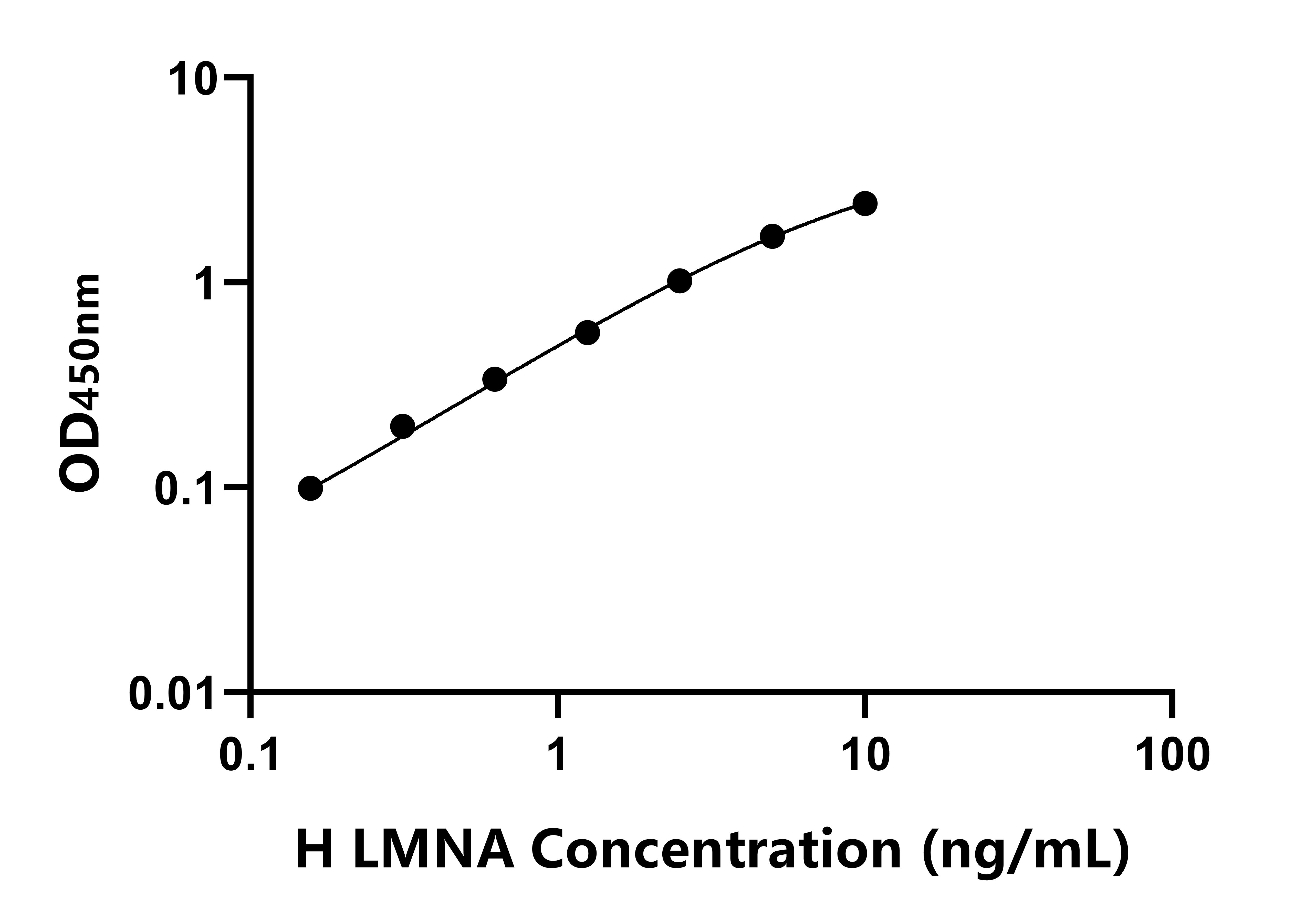 人(LMNA)ELISA試劑盒