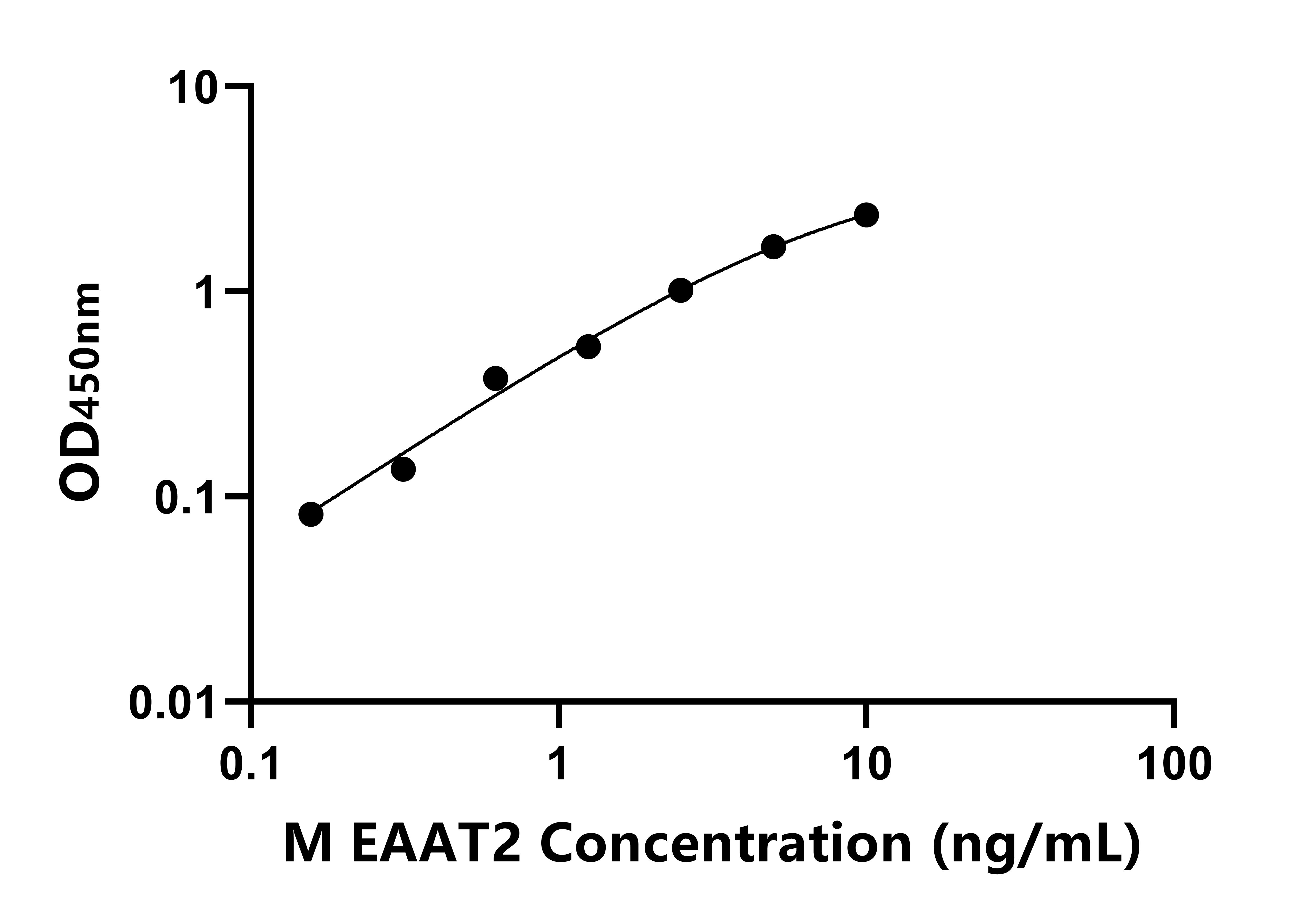 小鼠(EAAT2)ELISA試劑盒 小鼠(EAAT2)ELISA試劑盒
