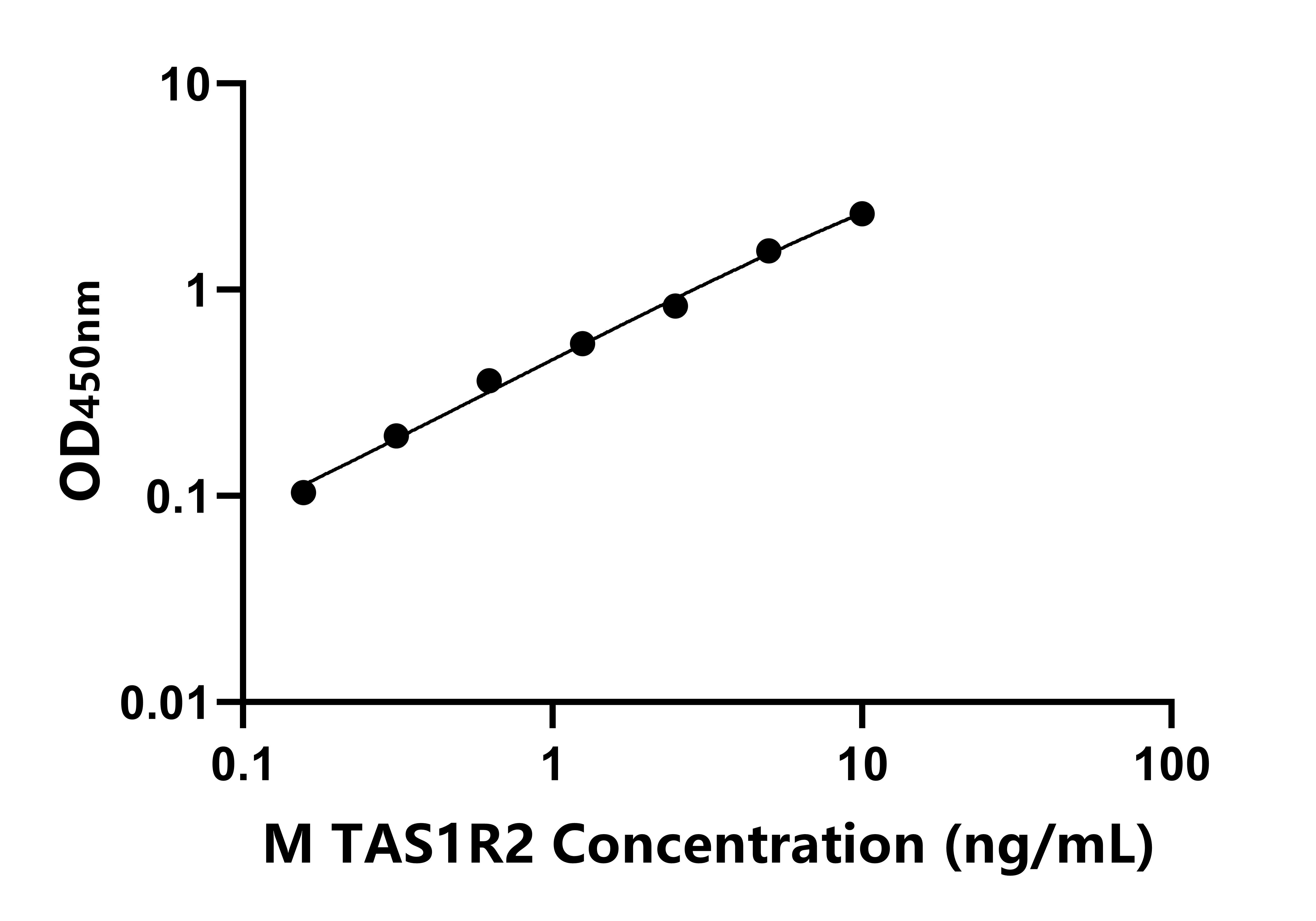 小鼠(TAS1R2)ELISA試劑盒 小鼠(TAS1R2)ELISA試劑盒