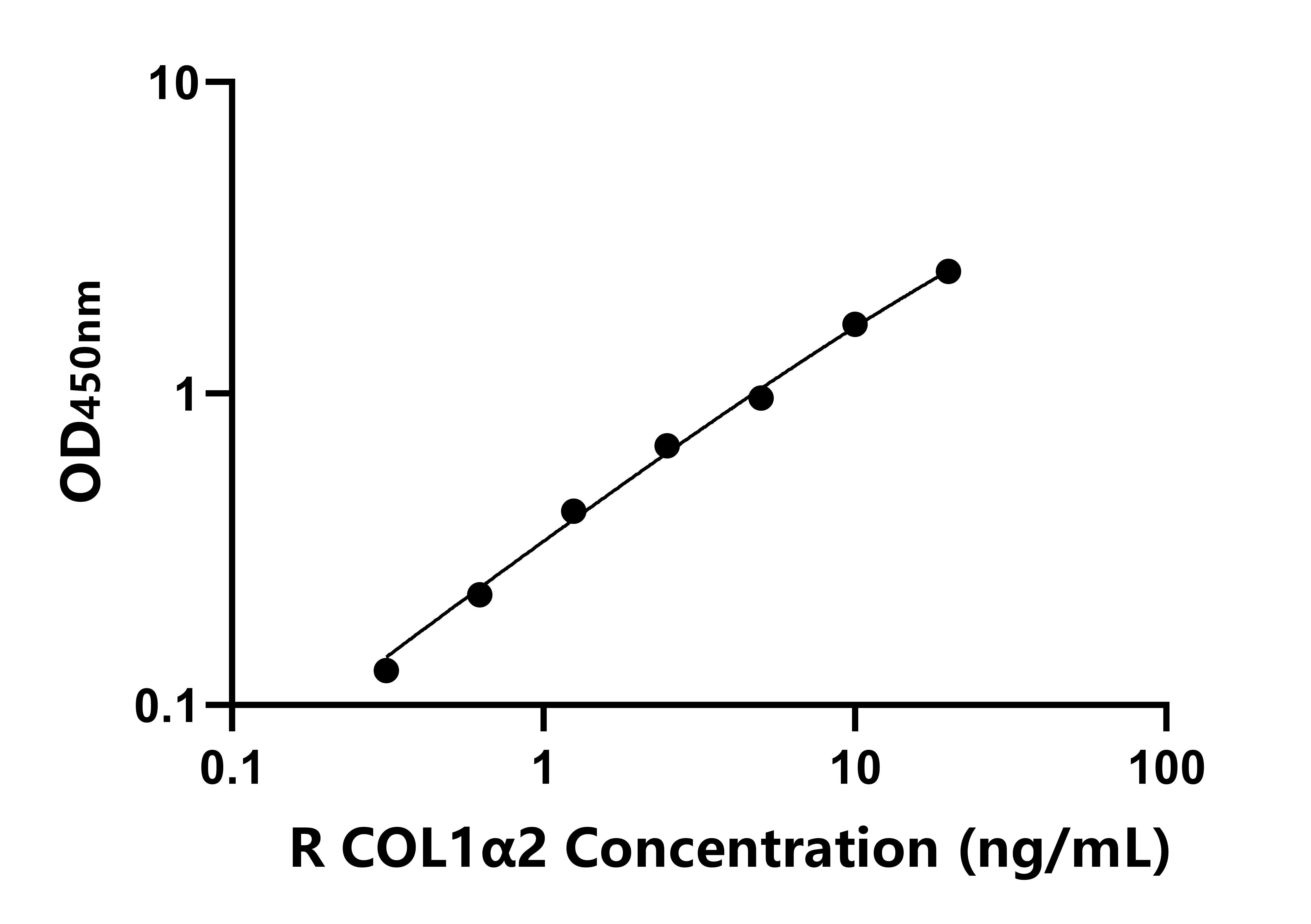 兔(COL1α2)ELISA試劑盒