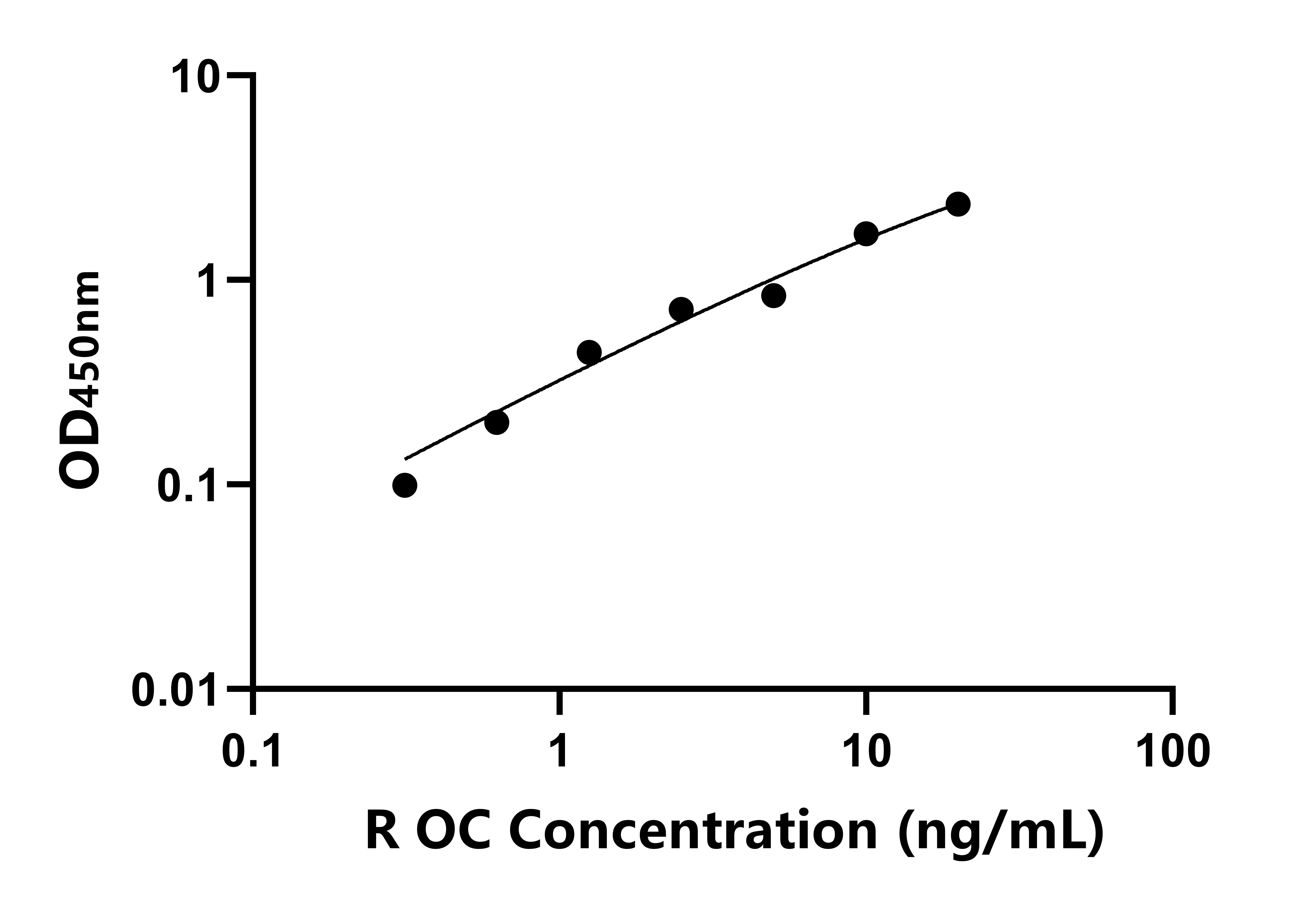 兔(OC)ELISA試劑盒