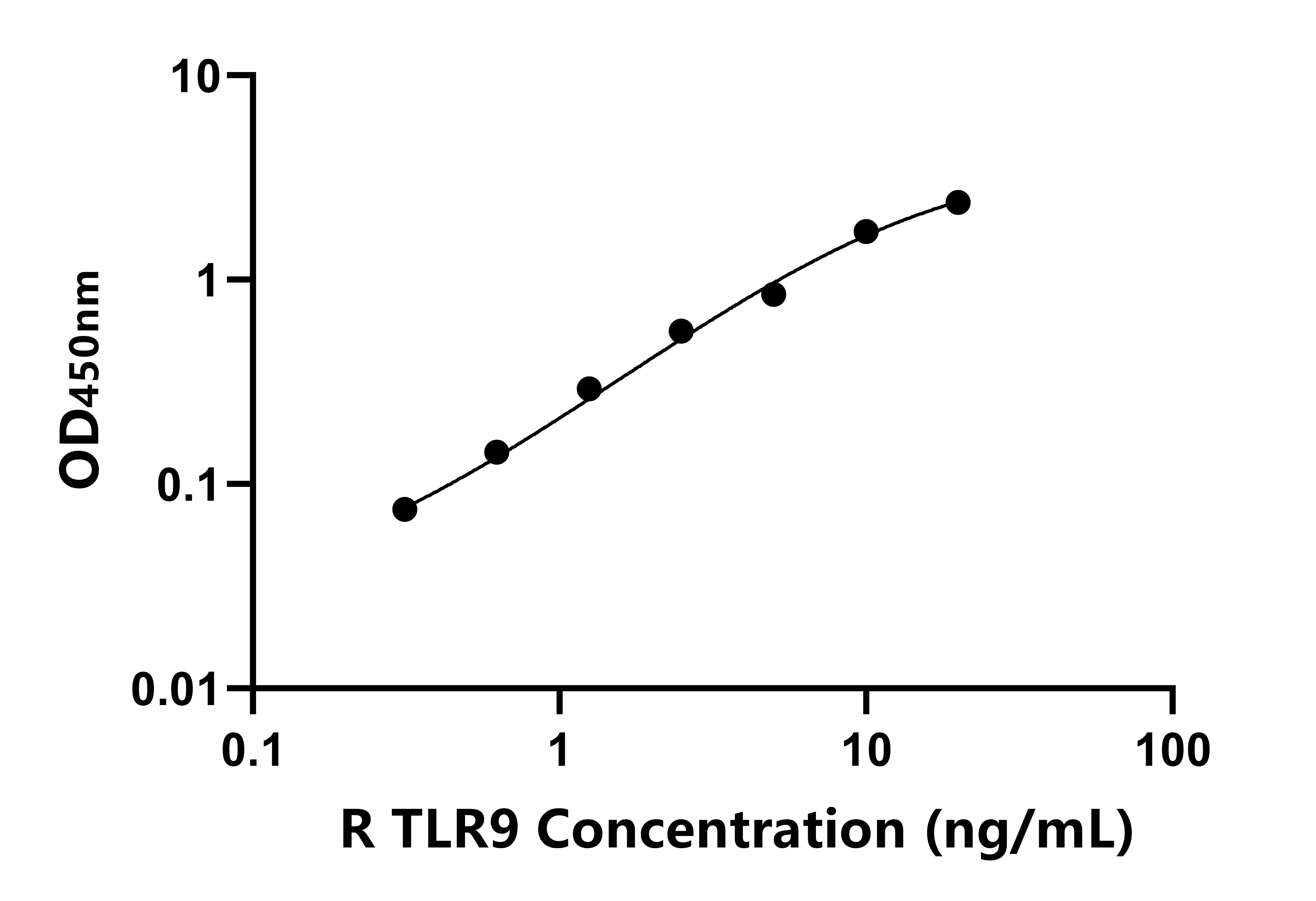 兔(TLR9)ELISA試劑盒 兔(TLR9)ELISA試劑盒