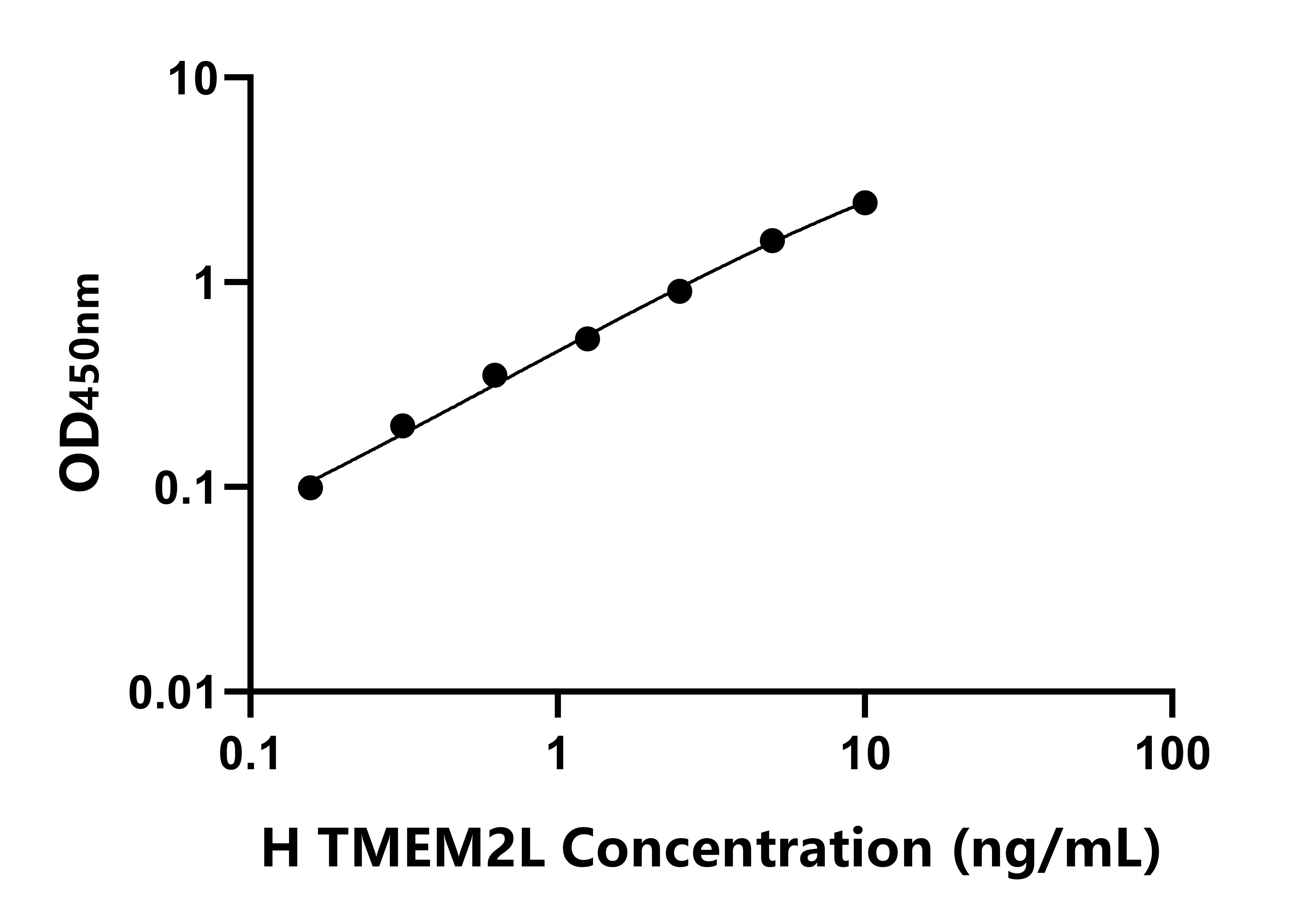 人(TMEM2L)ELISA試劑盒