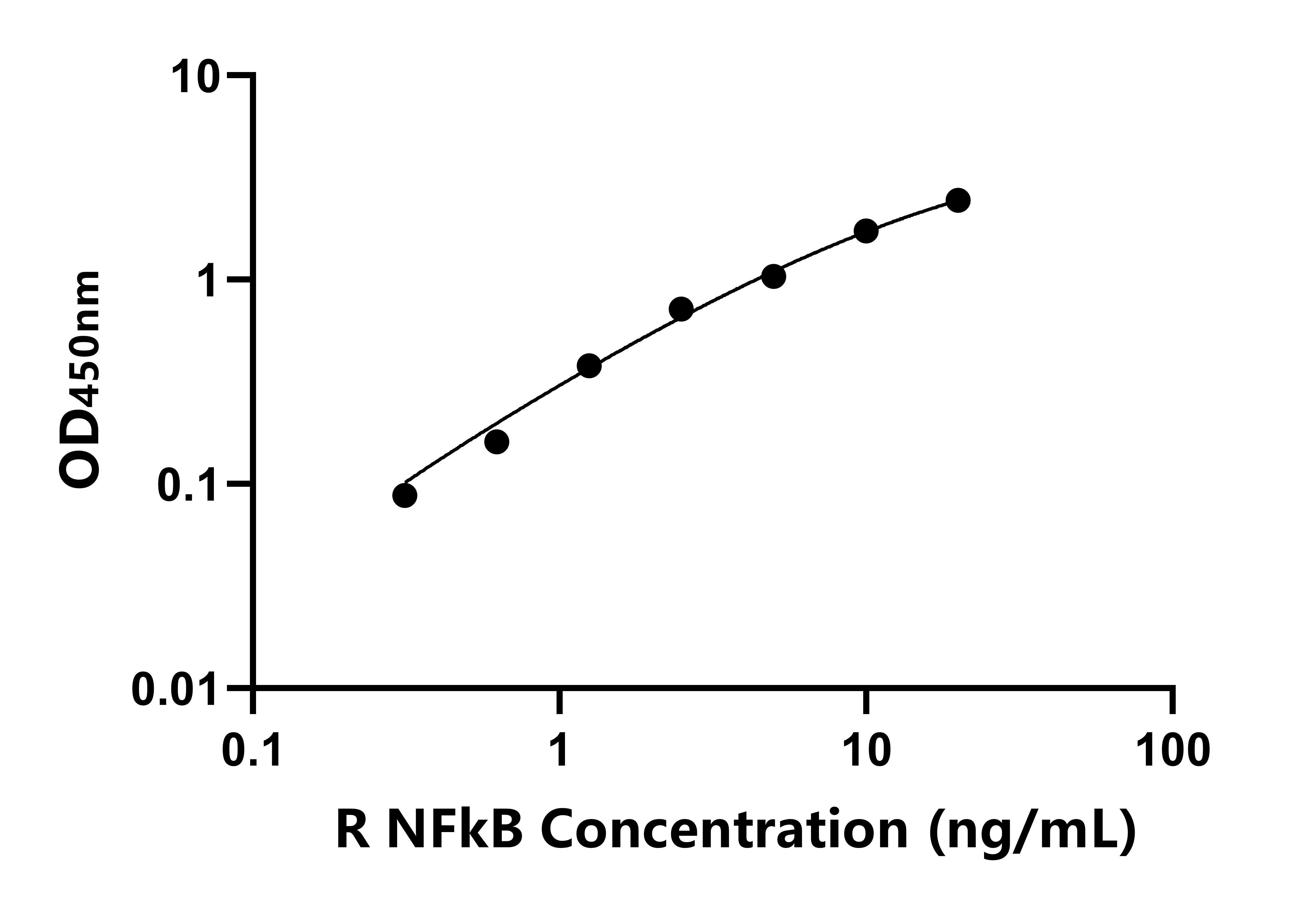 兔(NFkB)ELISA試劑盒