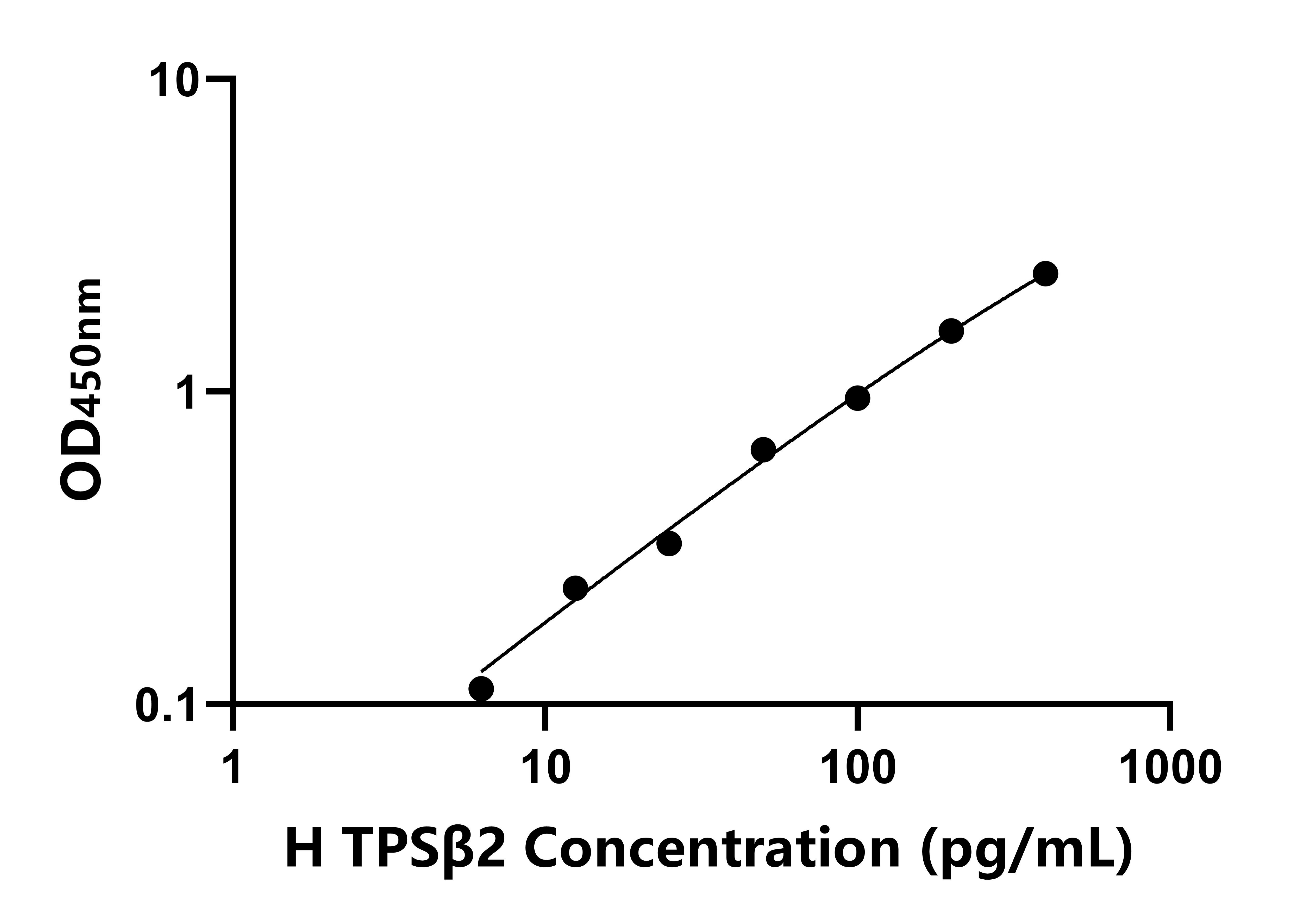 人(TPSβ2)ELISA試劑盒 人(TPSβ2)ELISA試劑盒