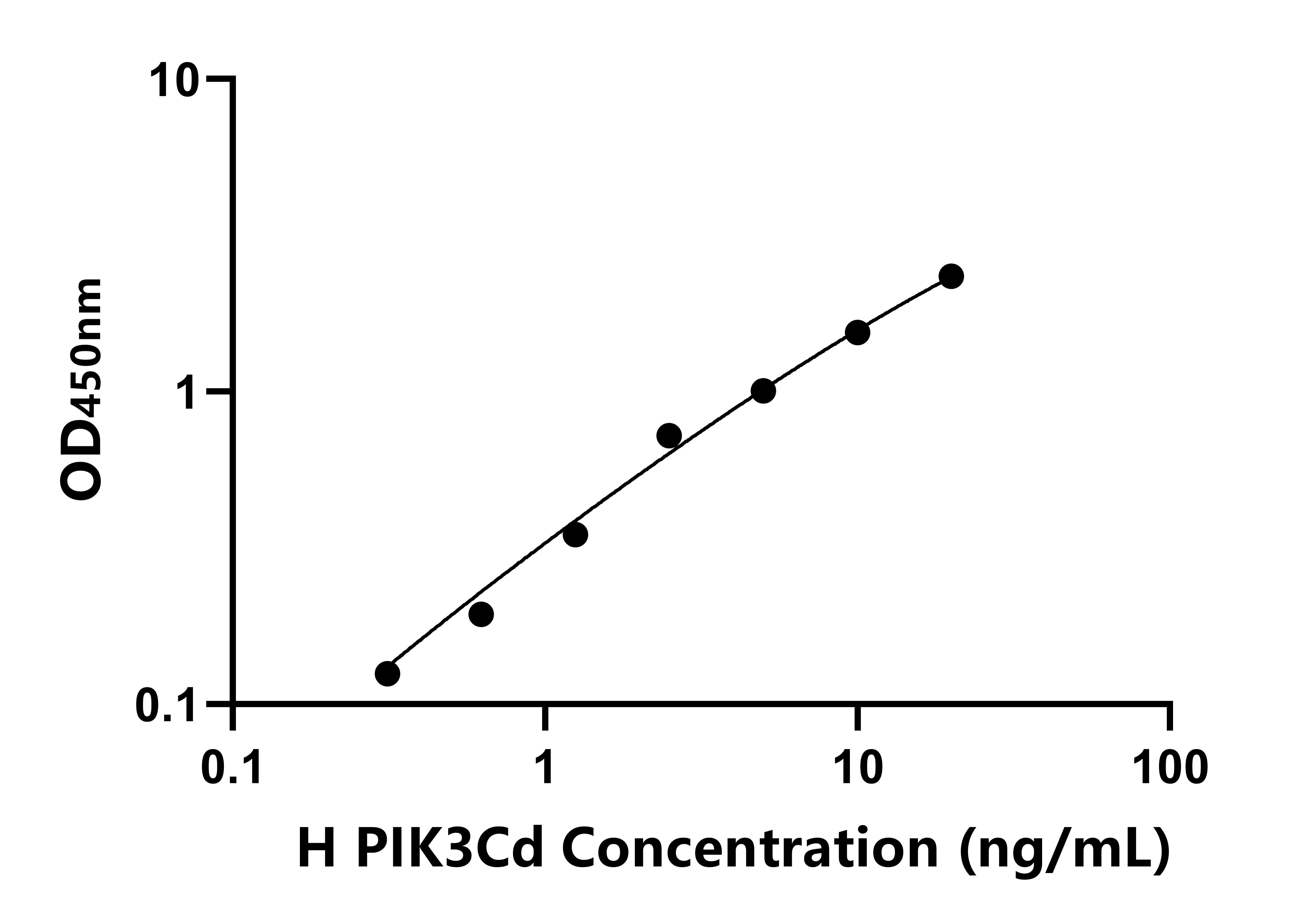 人(PIK3Cd)ELISA試劑盒