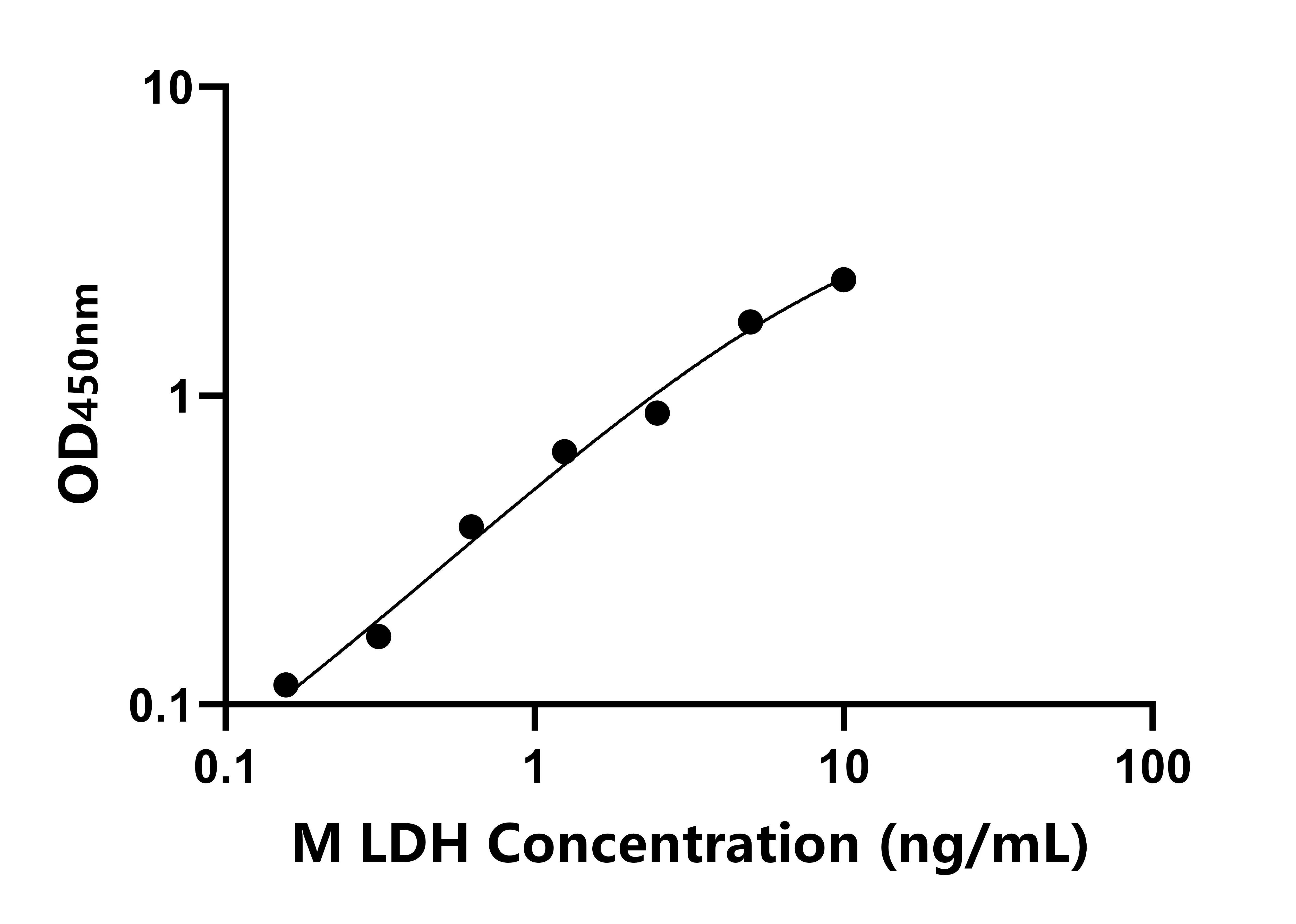 小鼠(LDH)ELISA試劑盒