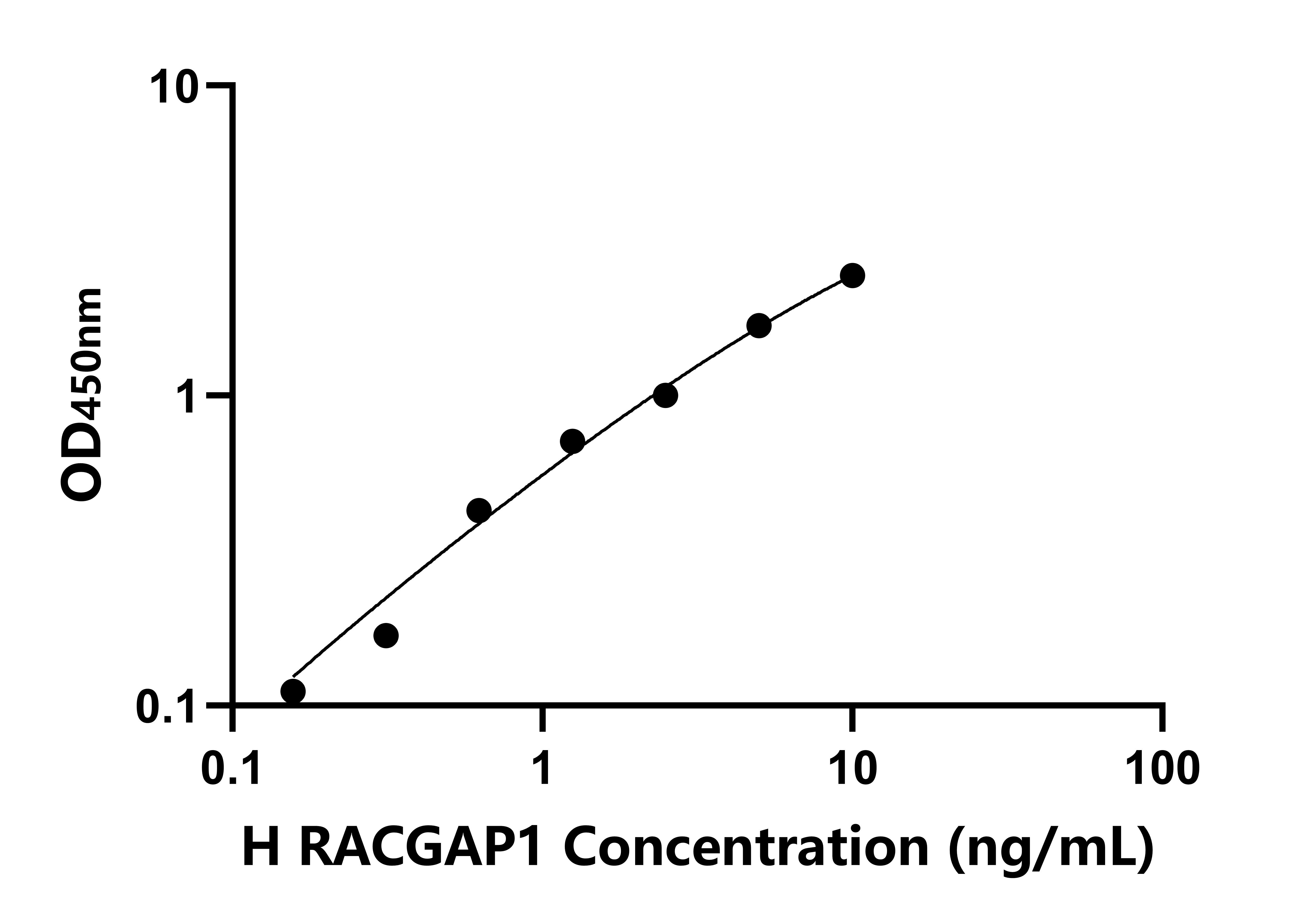 人(RACGAP1)檢測(cè)試劑盒