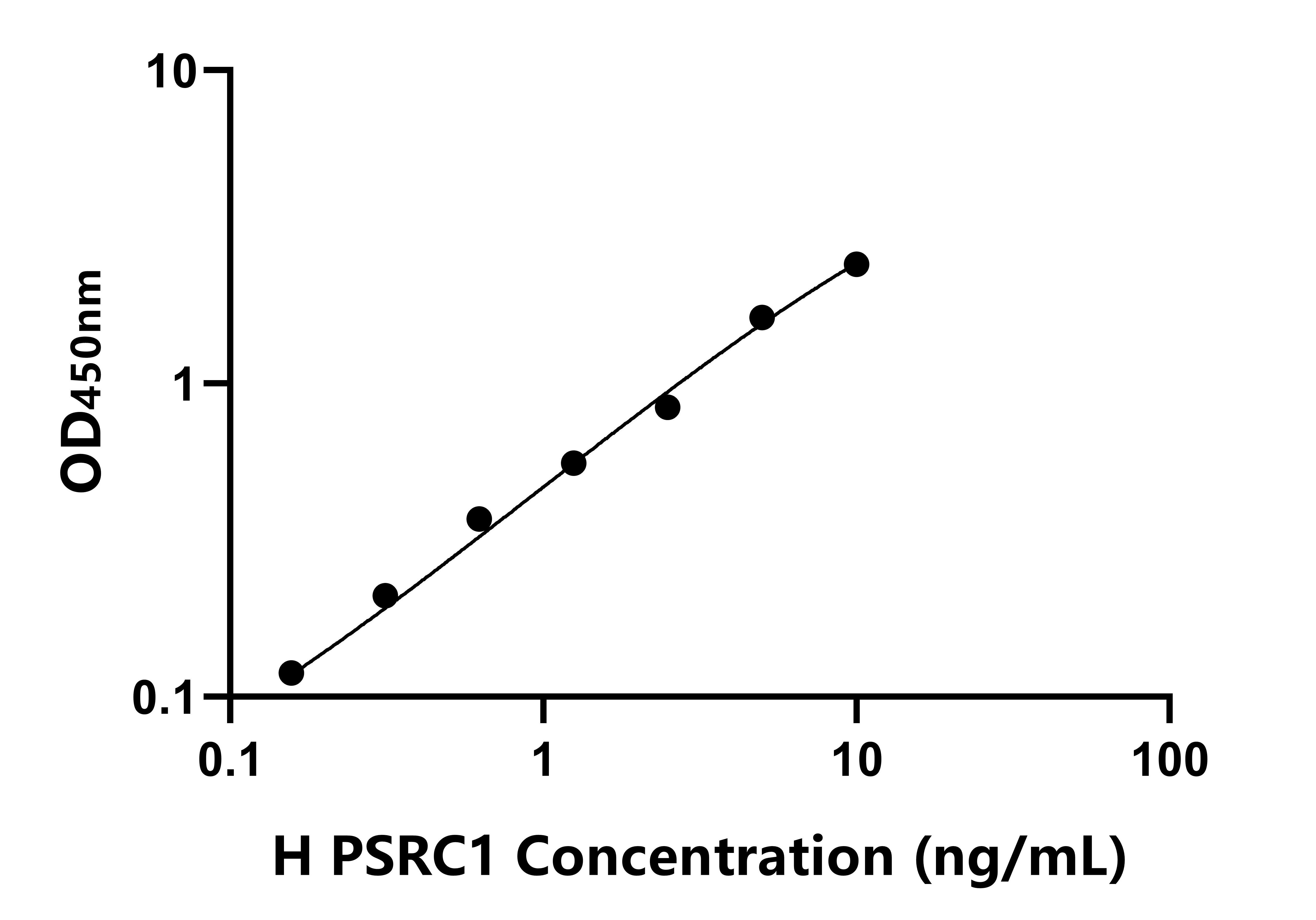 人(PSRC1)ELISA試劑盒