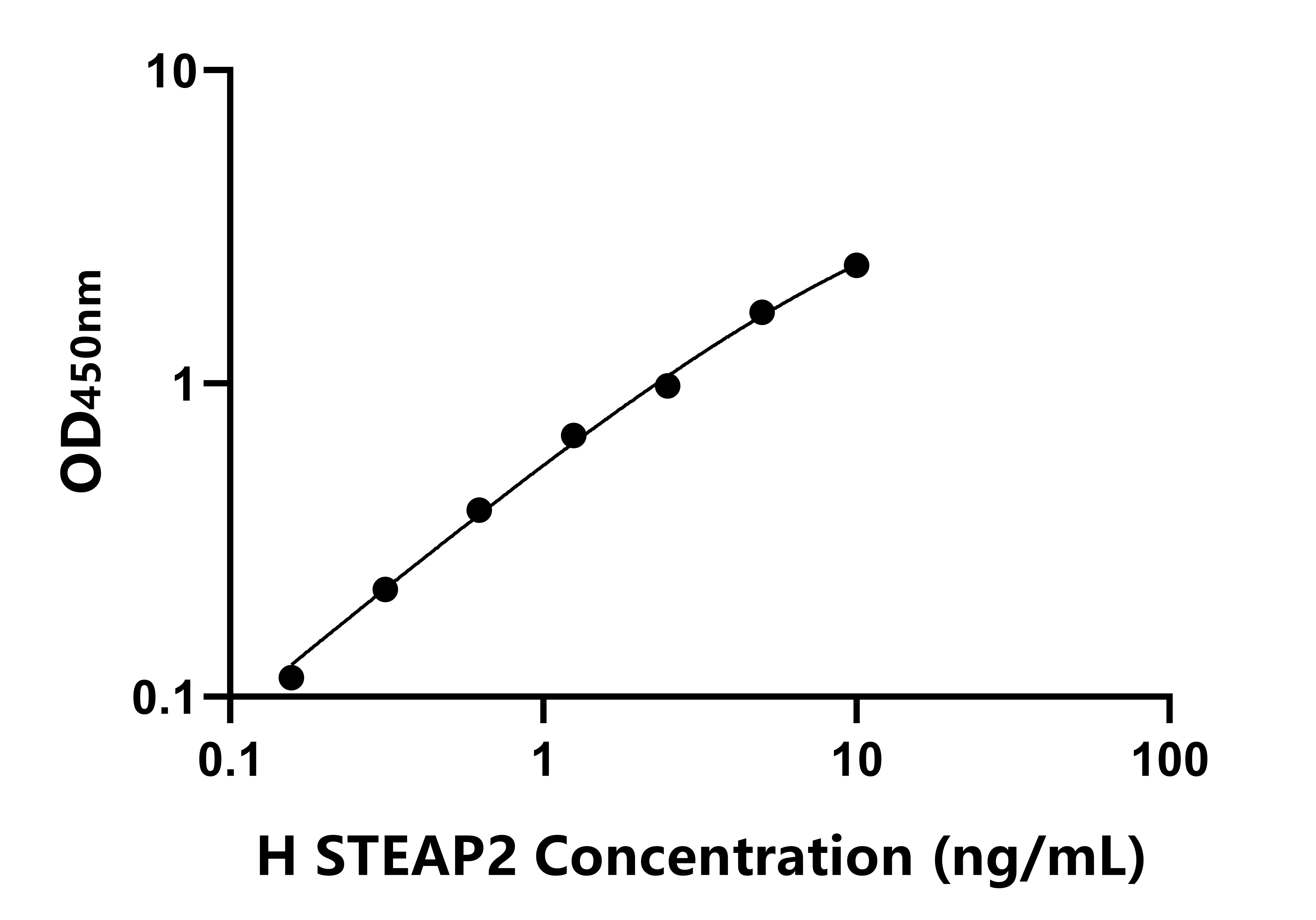 人(STEAP2)ELISA試劑盒 人(STEAP2)ELISA試劑盒