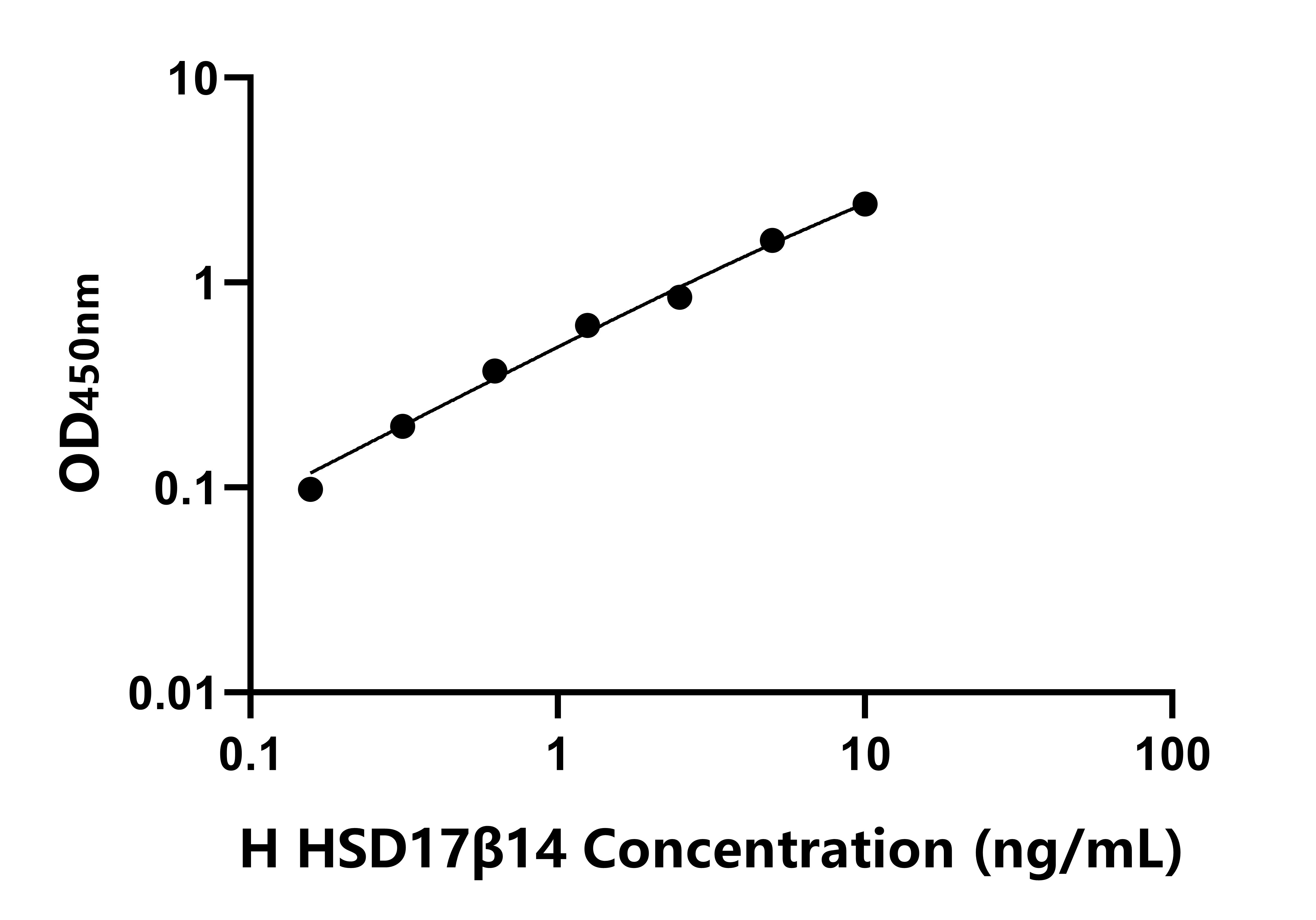 人(HSD17β14)ELISA試劑盒