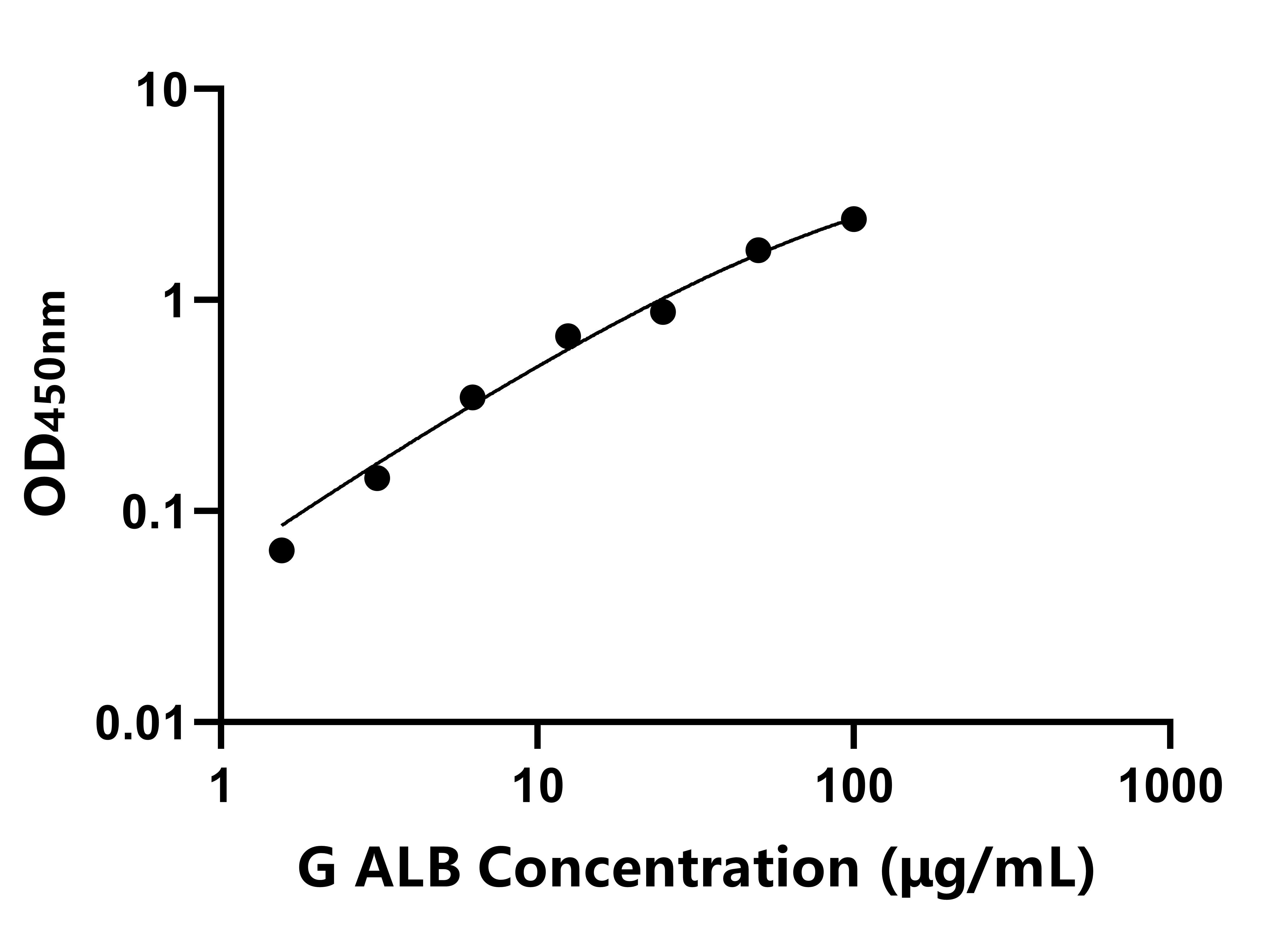 豚鼠(ALB)ELISA試劑盒