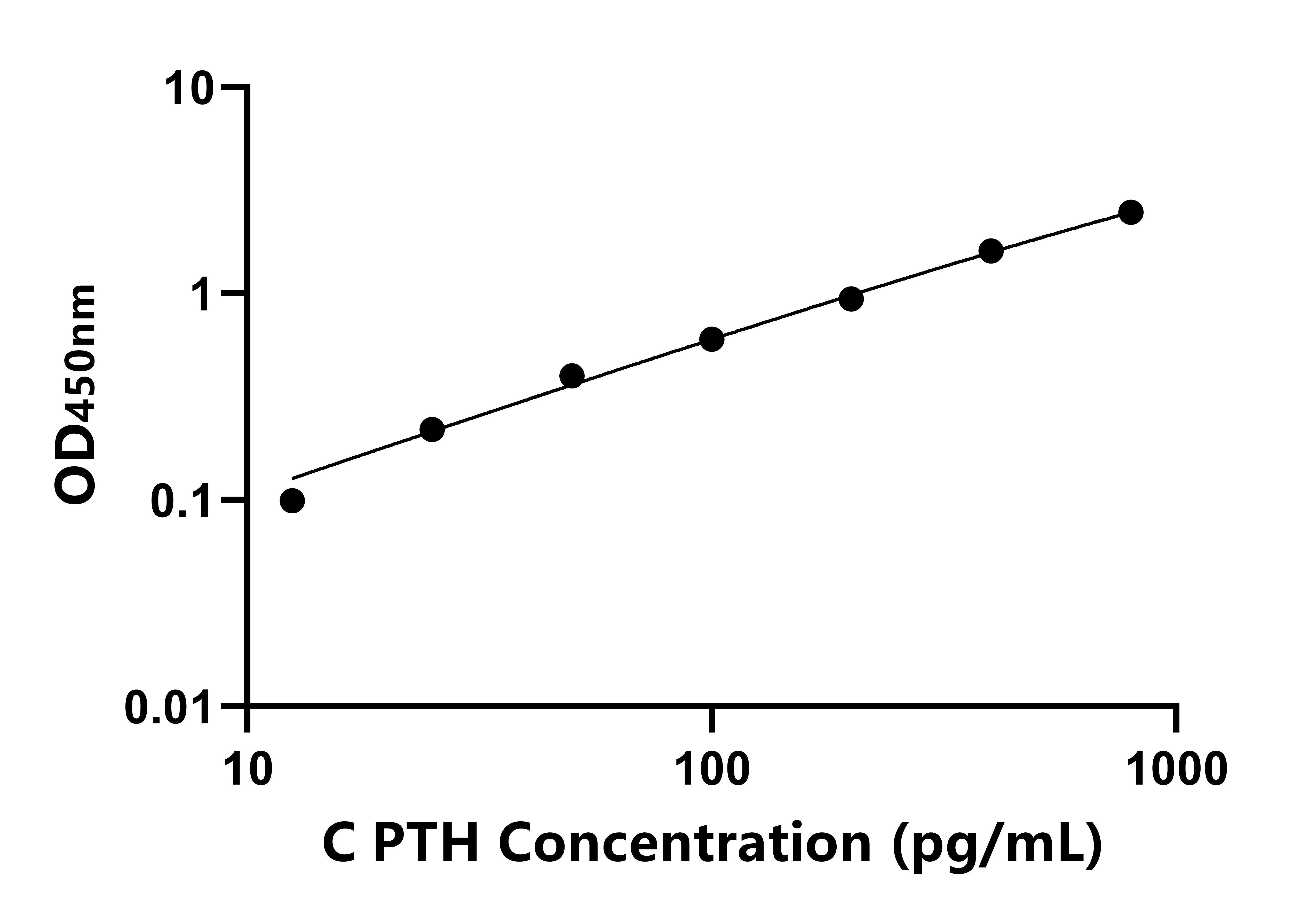 犬(PTH)ELISA試劑盒 犬(PTH)ELISA試劑盒