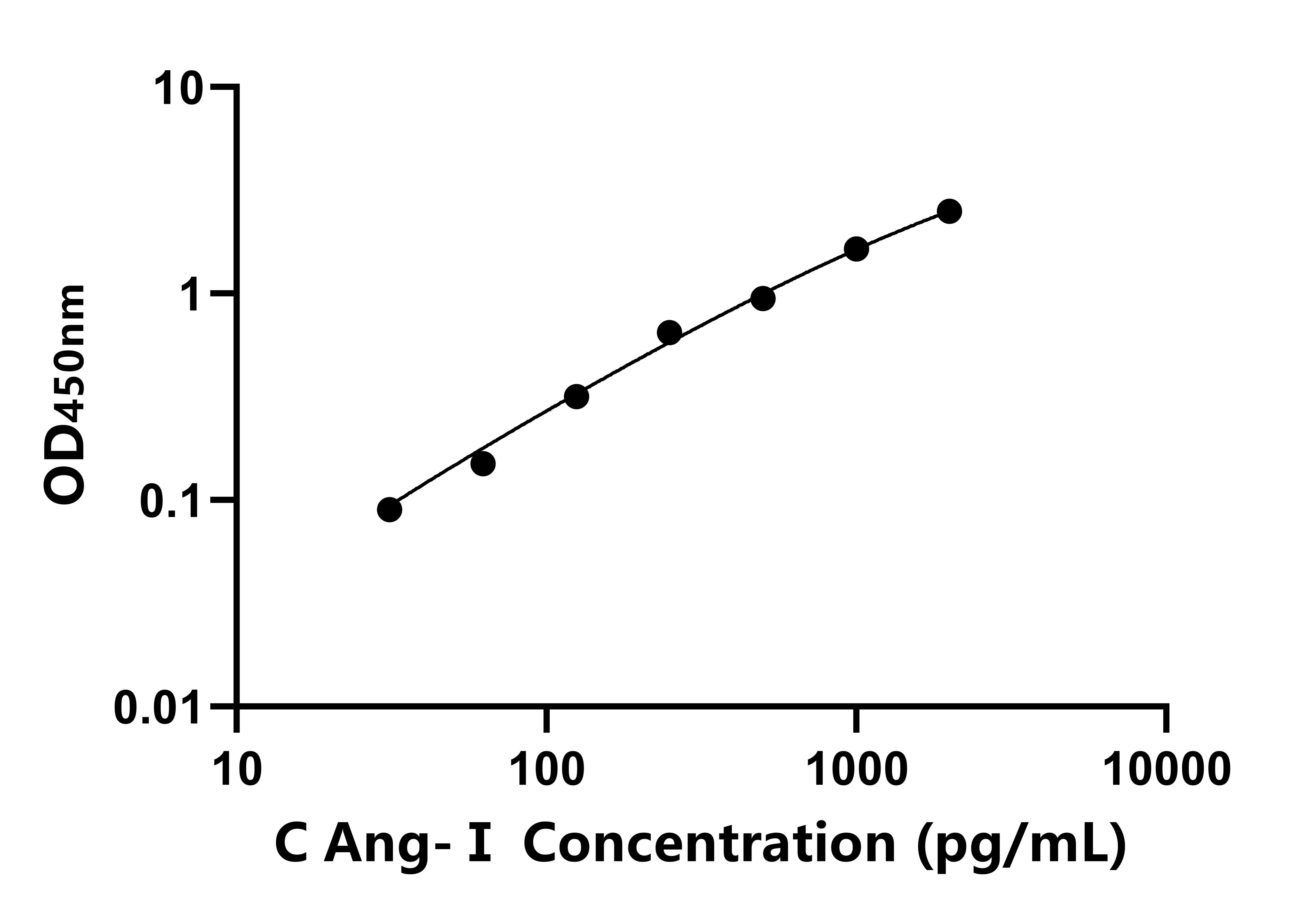 犬Ⅰ(Ang-Ⅰ)ELISA試劑盒