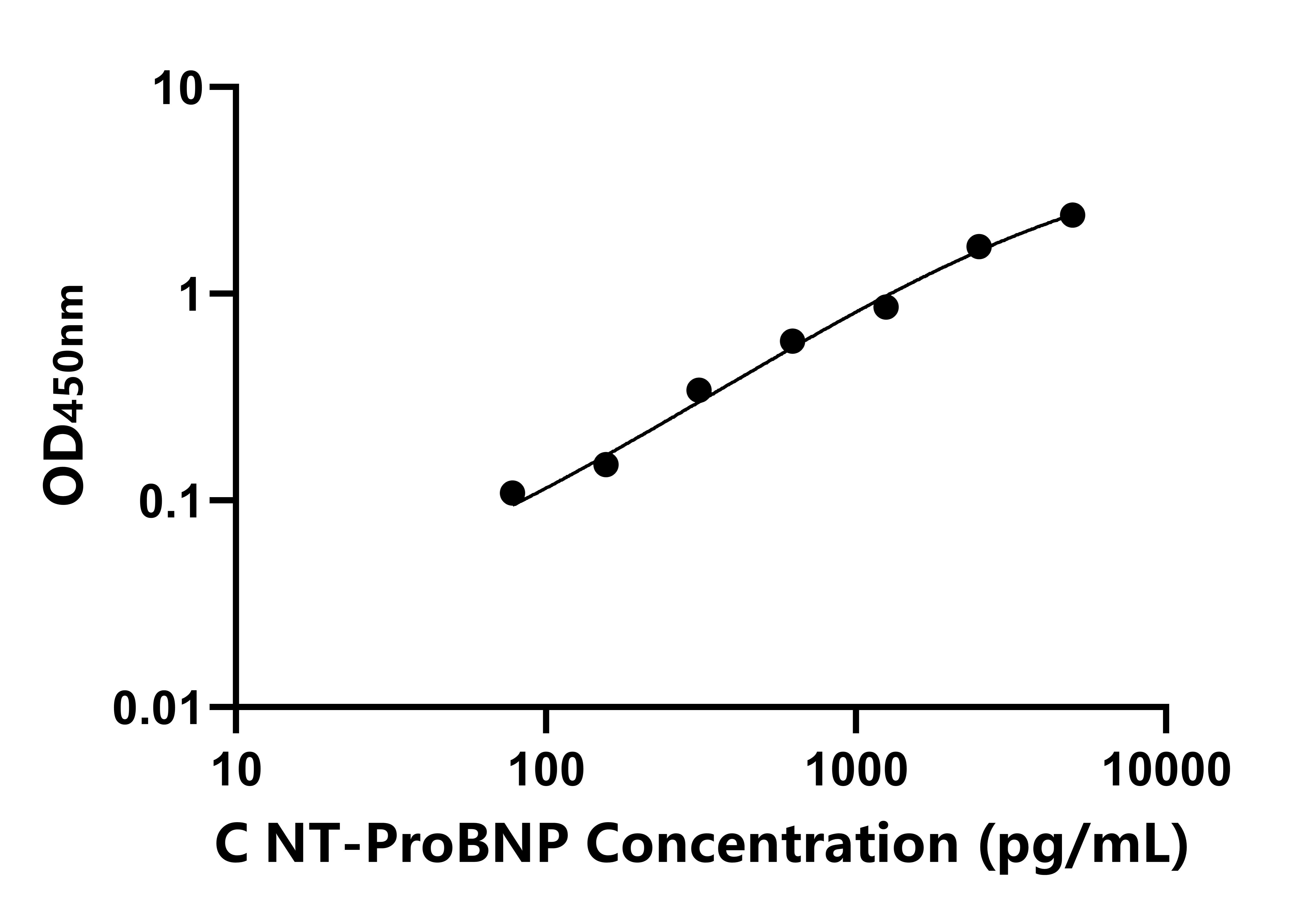 犬(NT-ProBNP)ELISA試劑盒 犬(NT-ProBNP)ELISA試劑盒