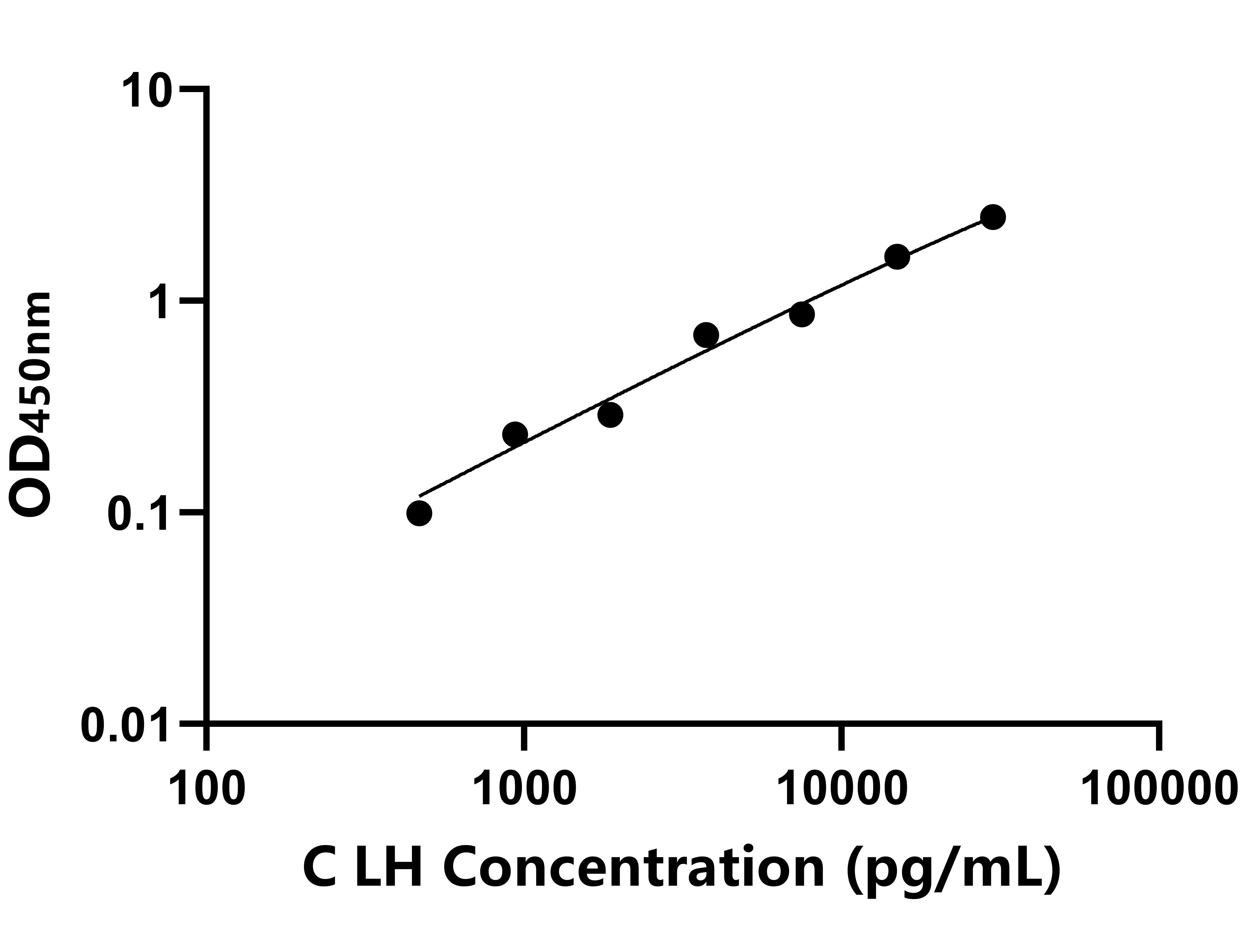 犬(LH)ELISA試劑盒