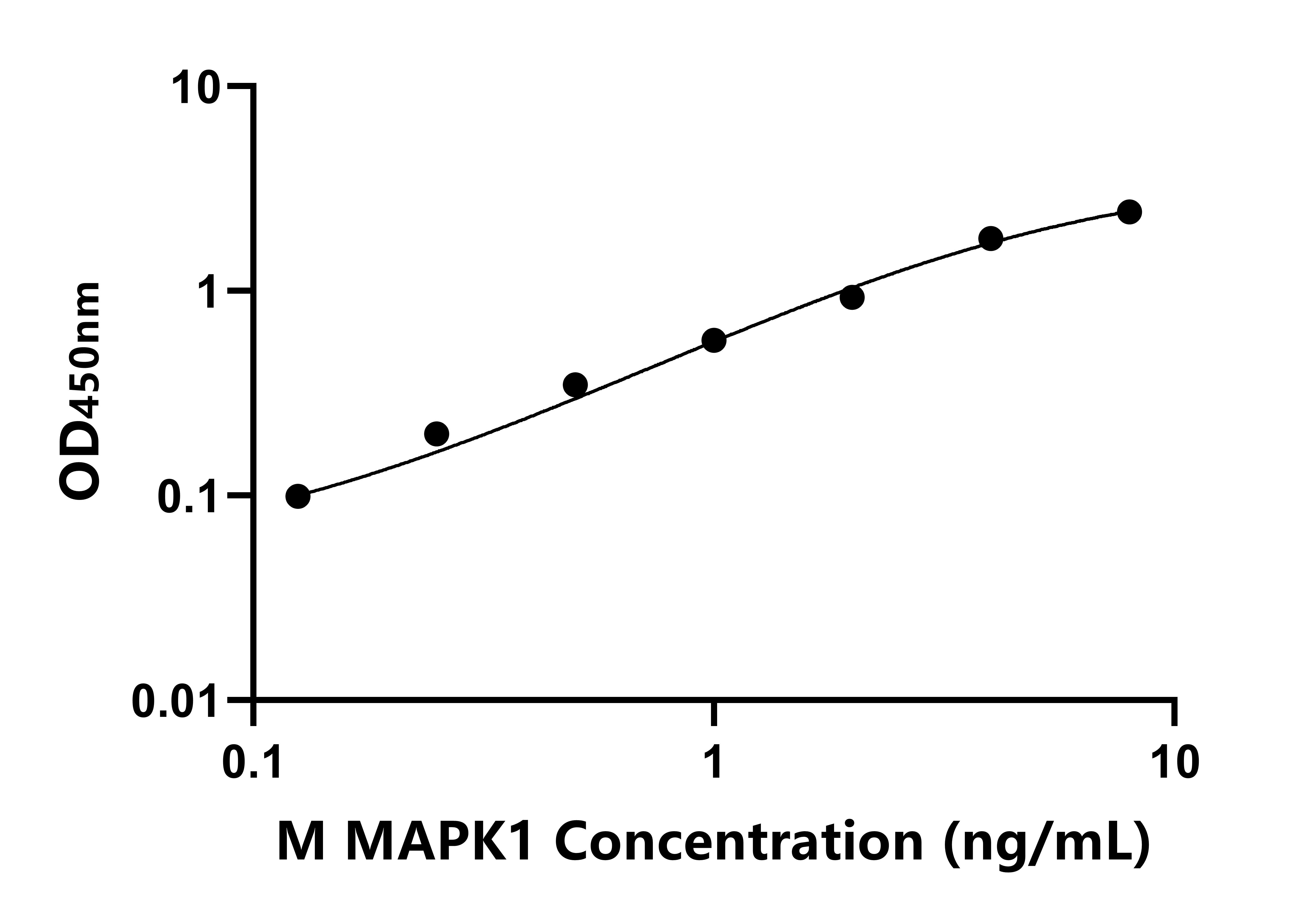 小鼠(MAPK1)ELISA試劑盒 小鼠(MAPK1)ELISA試劑盒