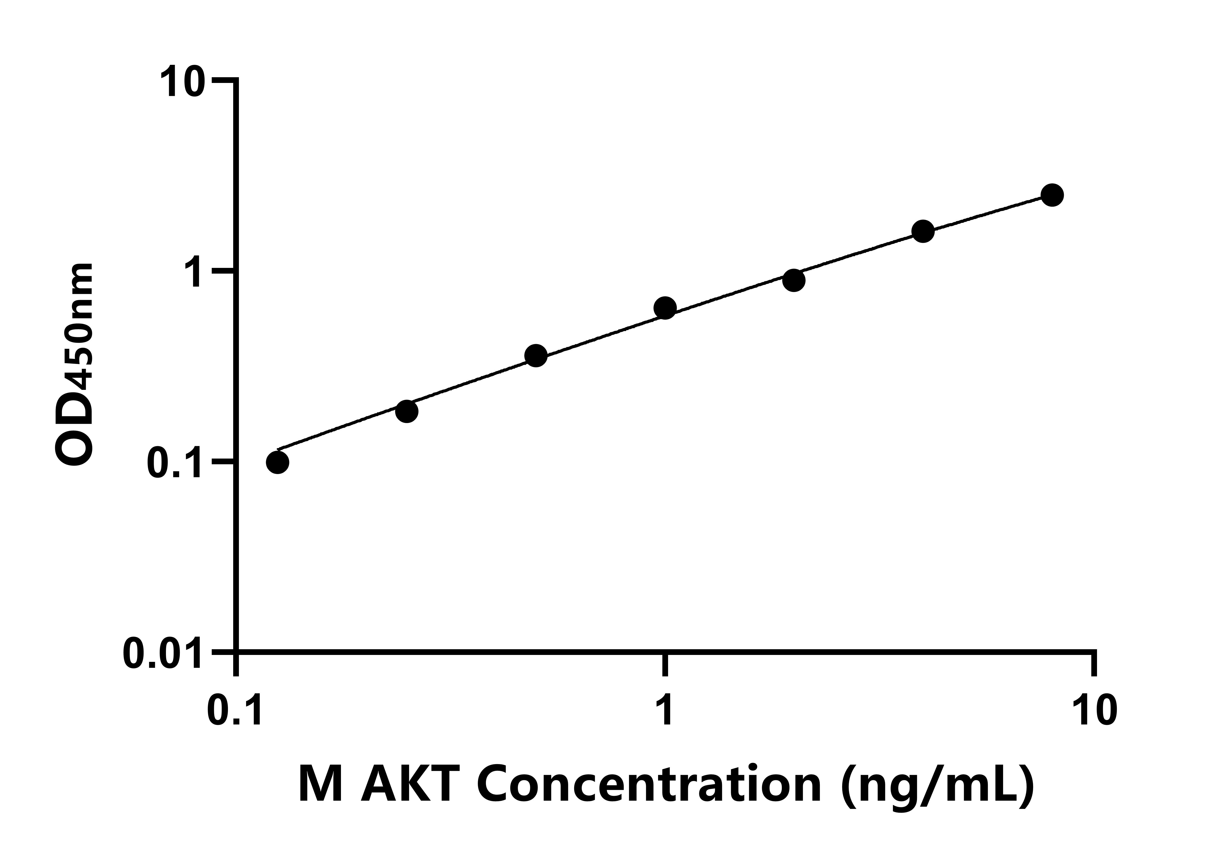 小鼠(AKT)ELISA試劑盒 小鼠(AKT)ELISA試劑盒