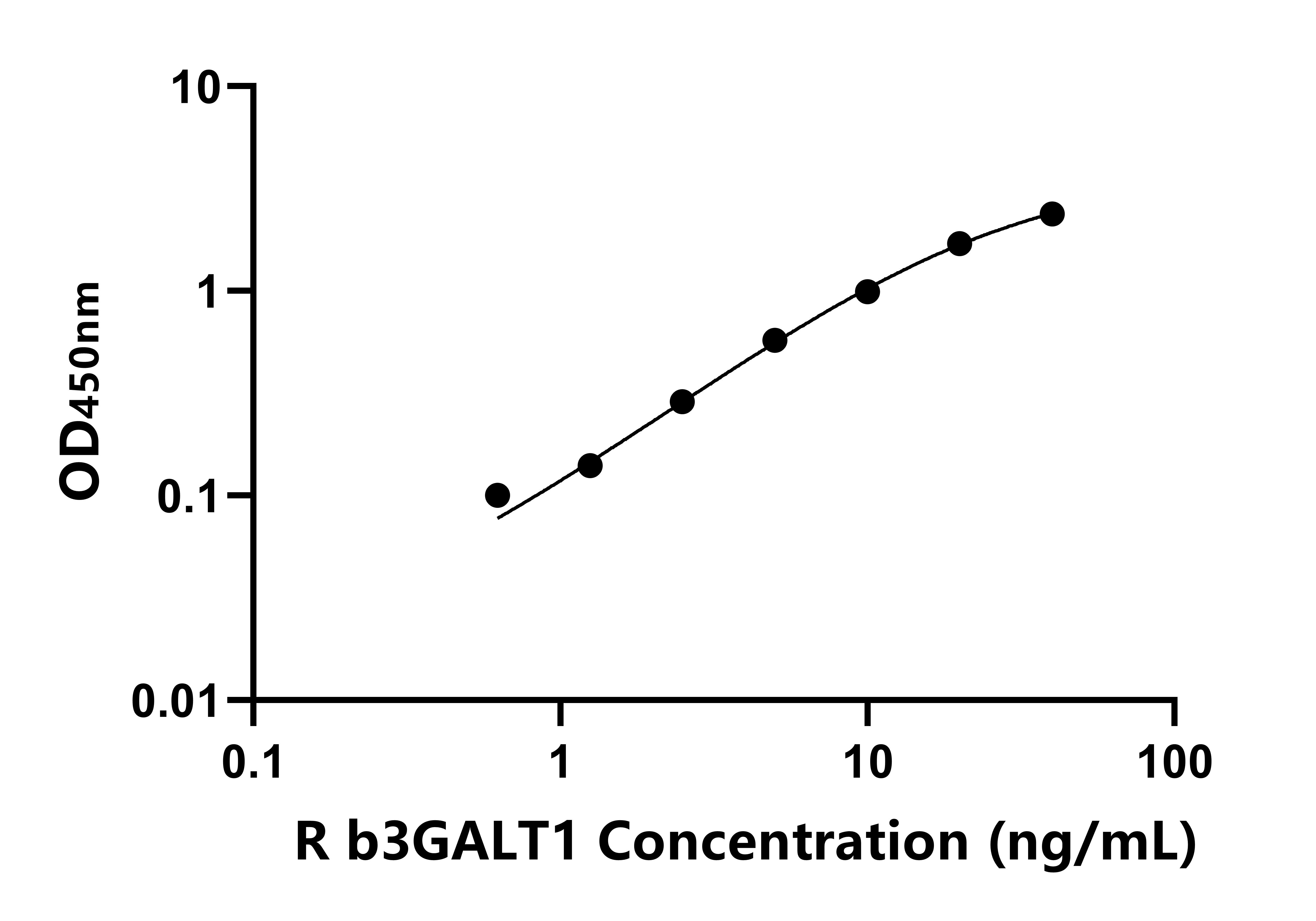 大鼠(b3GALT1)ELISA試劑盒