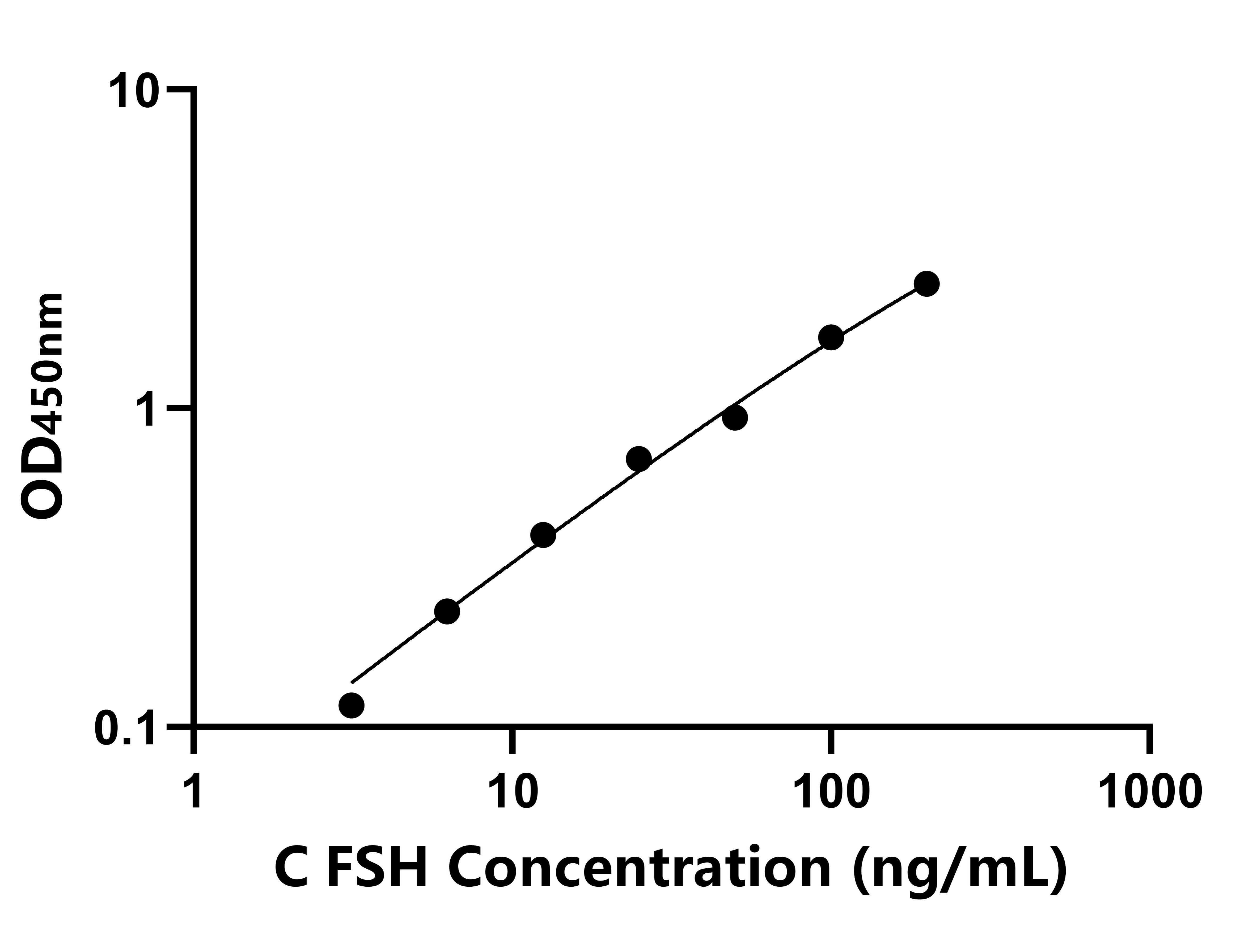 犬(FSH)ELISA試劑盒