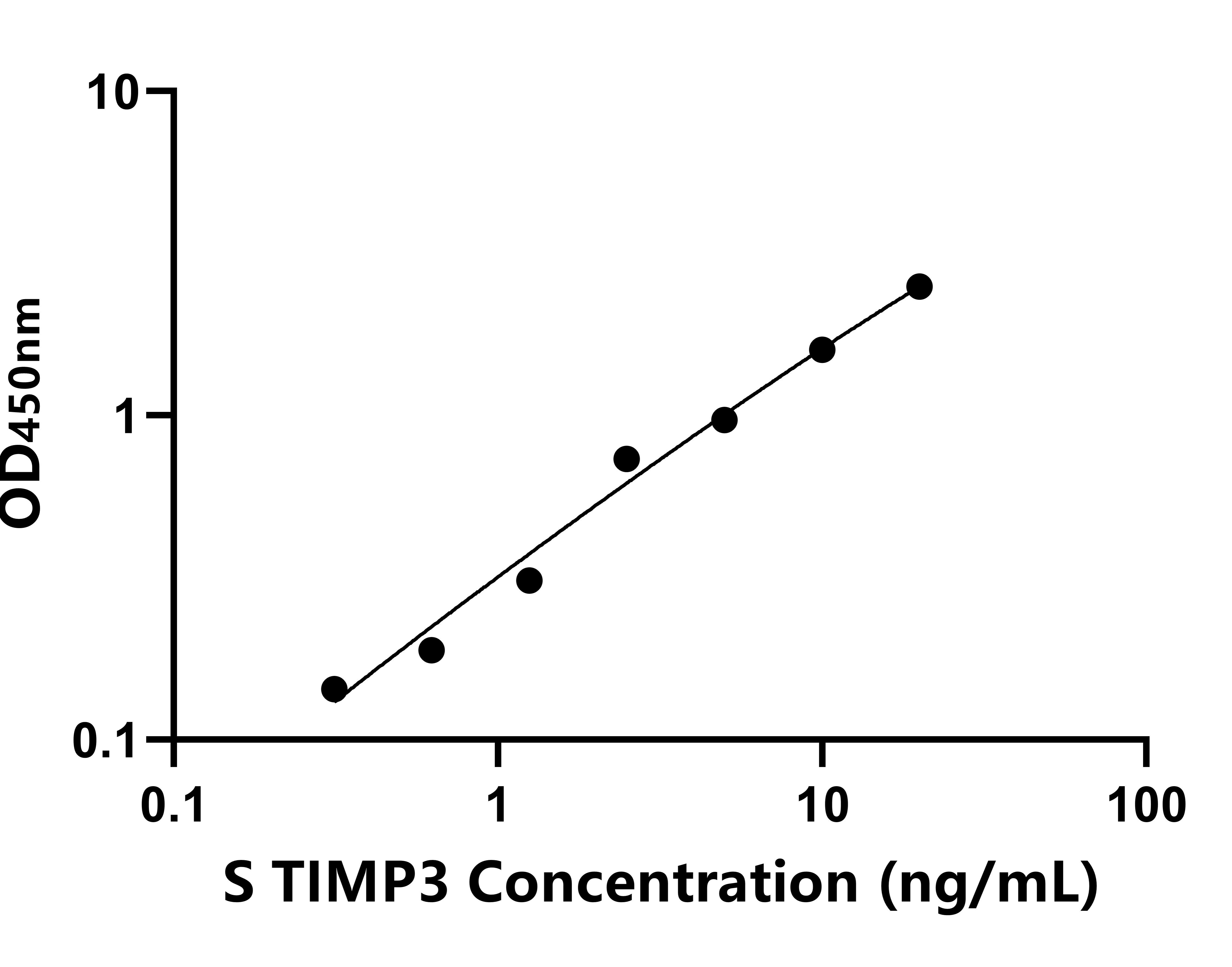 羊(TIMP3)ELISA試劑盒