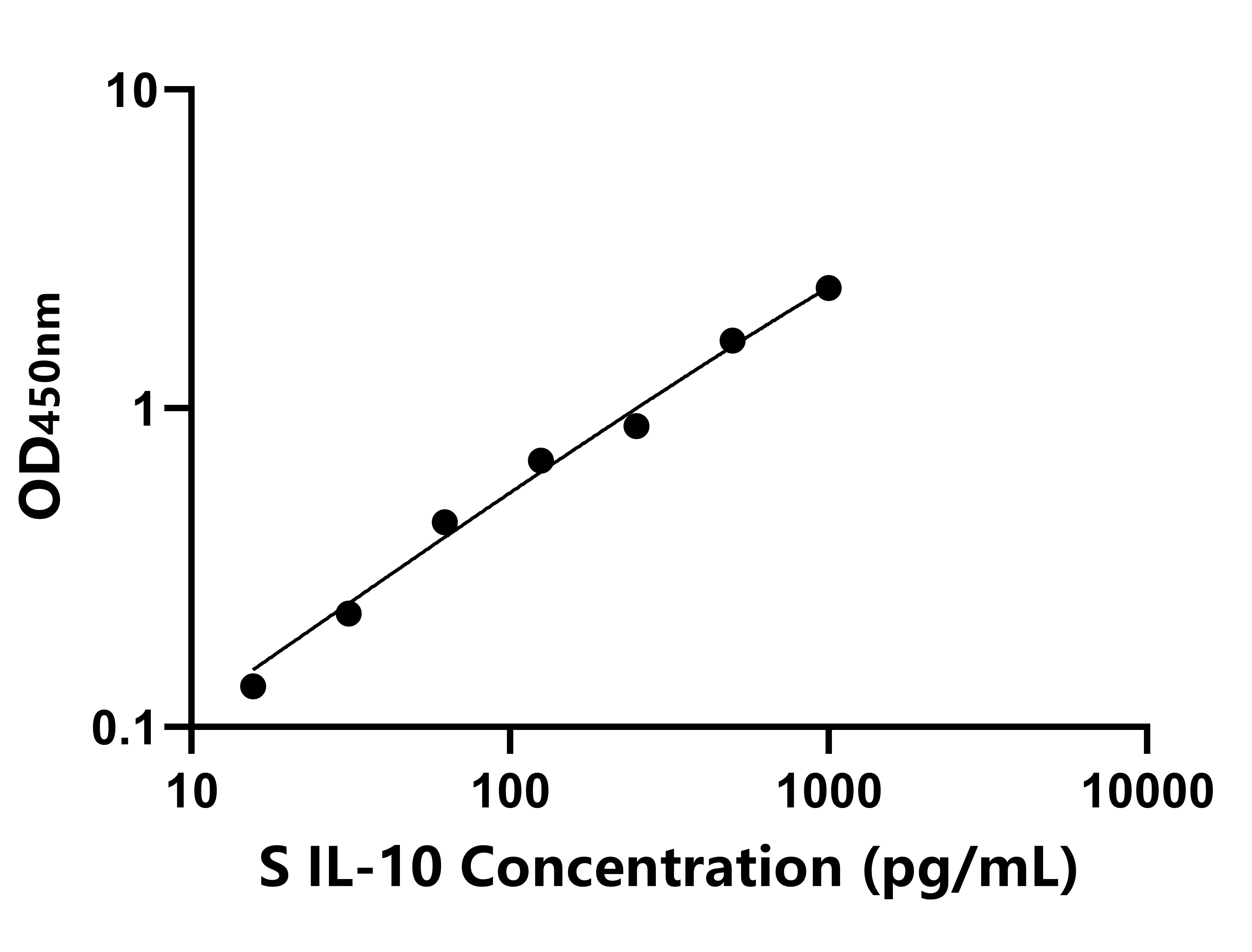 羊(IL-10)ELISA試劑盒