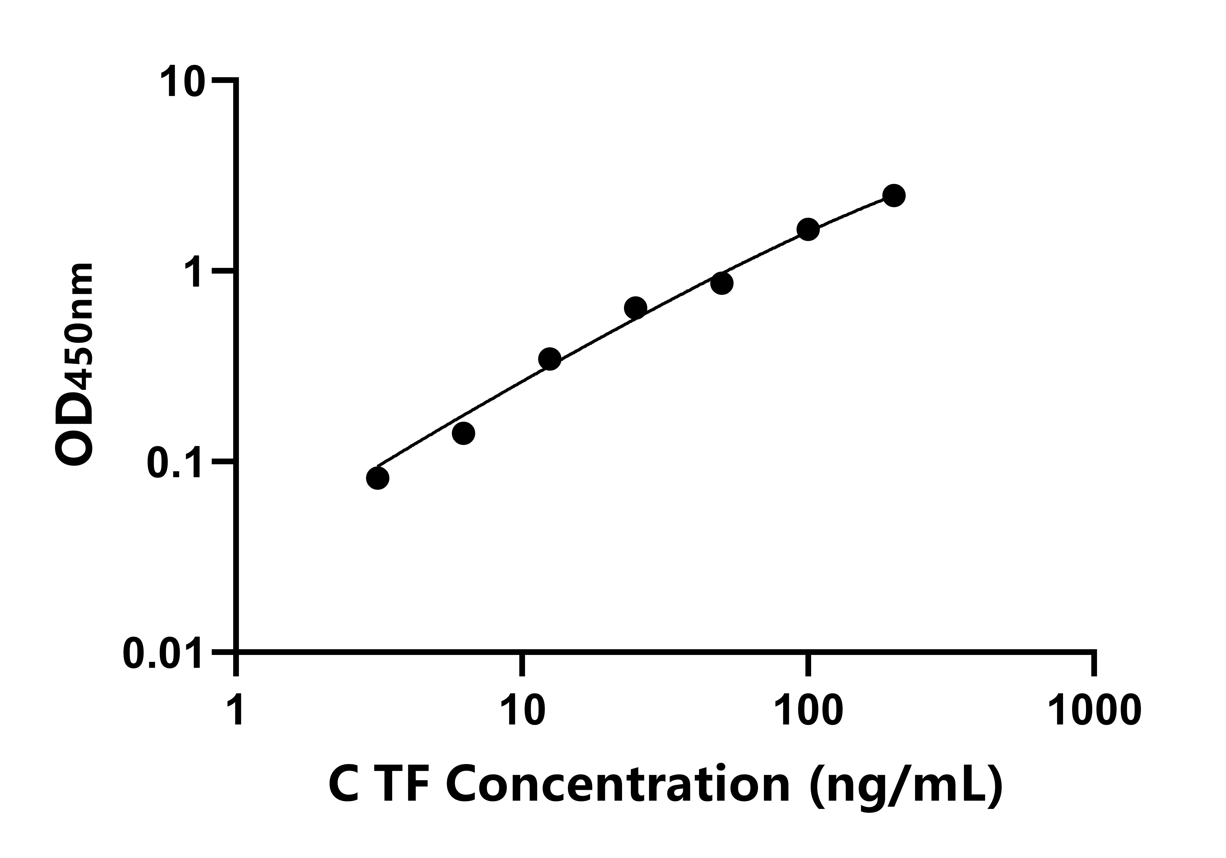 犬(TF)ELISA試劑盒