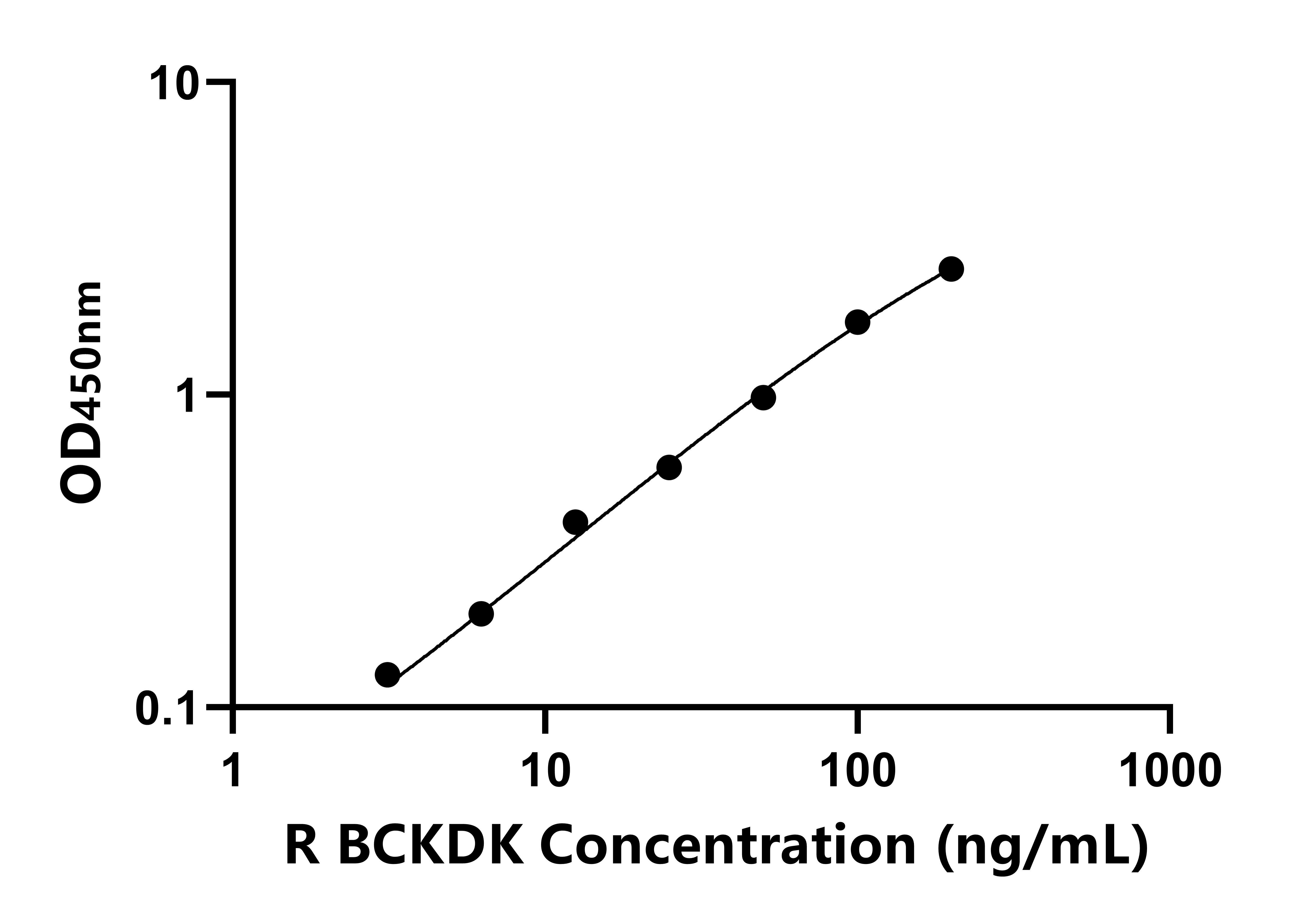 大鼠(BCKDK)ELISA試劑盒 大鼠(BCKDK)ELISA試劑盒