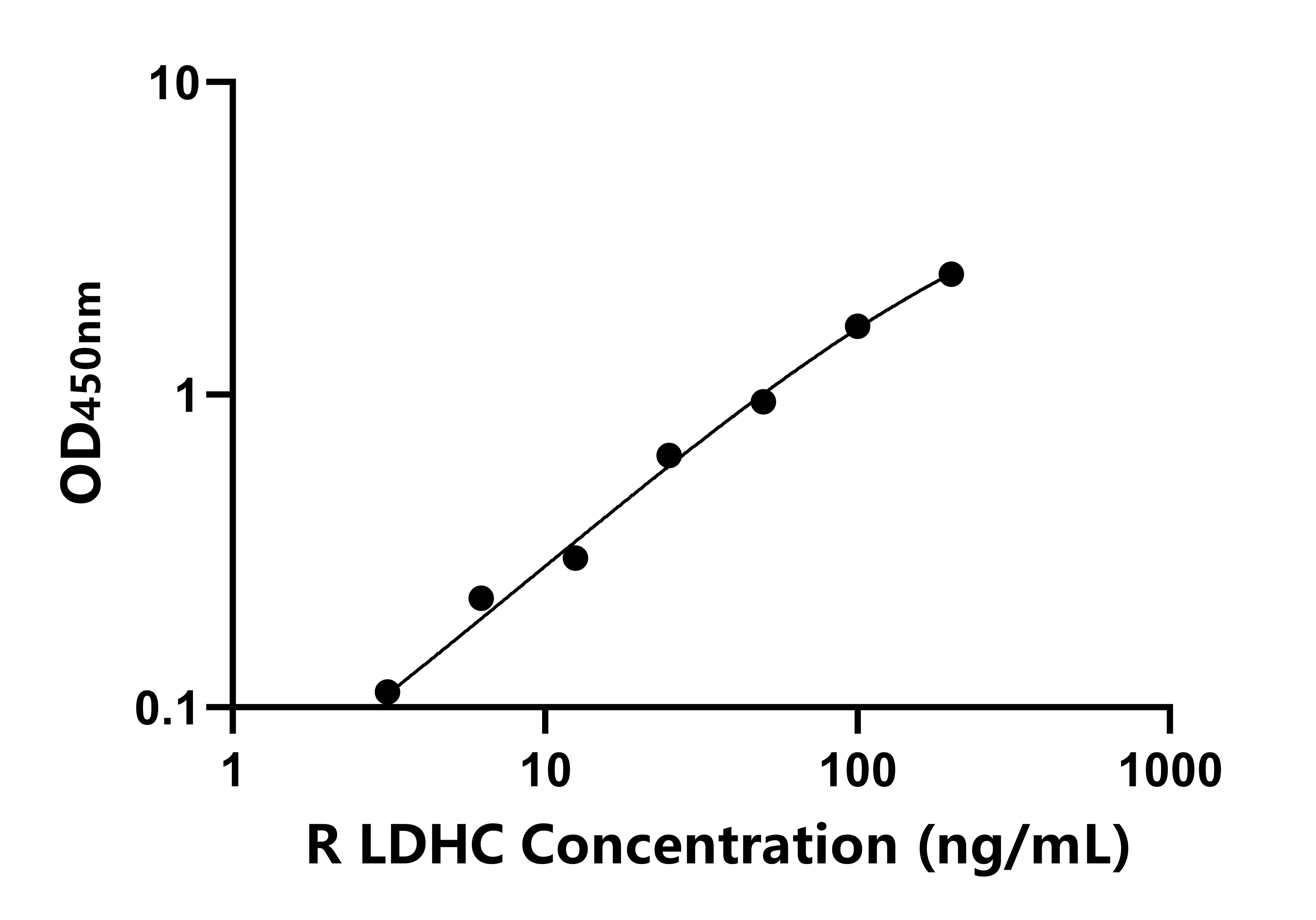 大鼠(LDHC)ELISA試劑盒