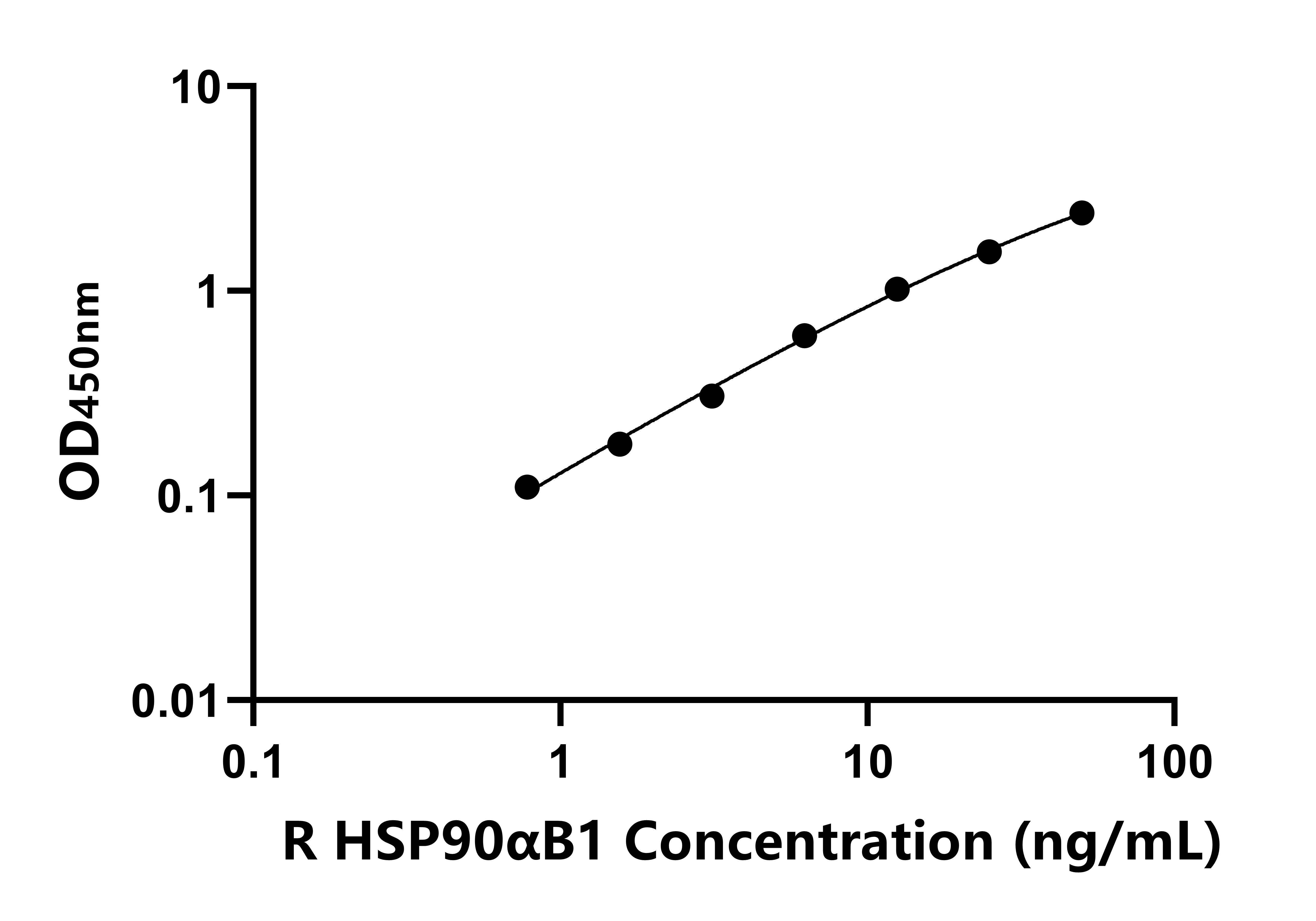大鼠(HSP90αB1)ELISA試劑盒 大鼠(HSP90αB1)ELISA試劑盒