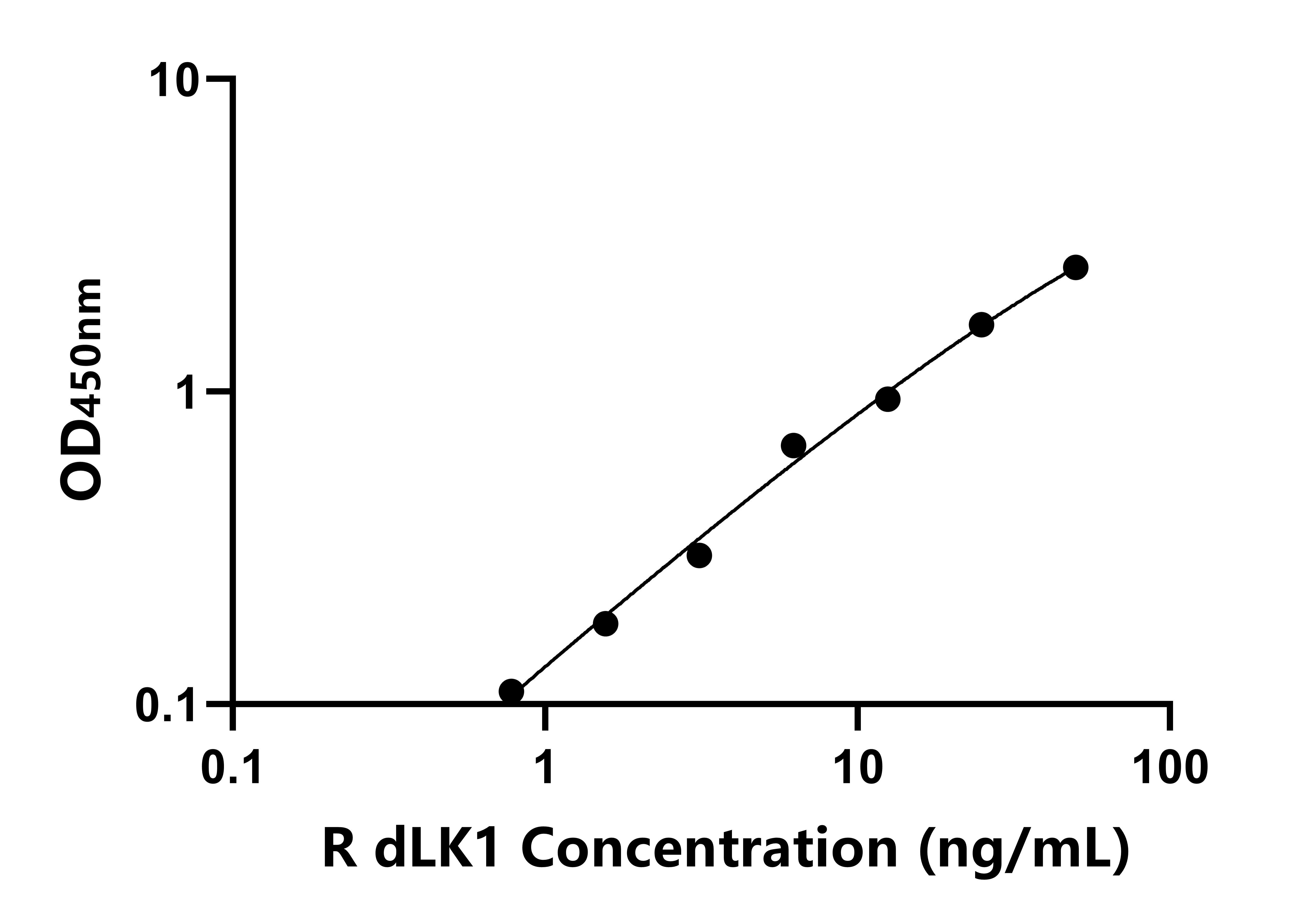 大鼠(dLK1)ELISA試劑盒 大鼠(dLK1)ELISA試劑盒