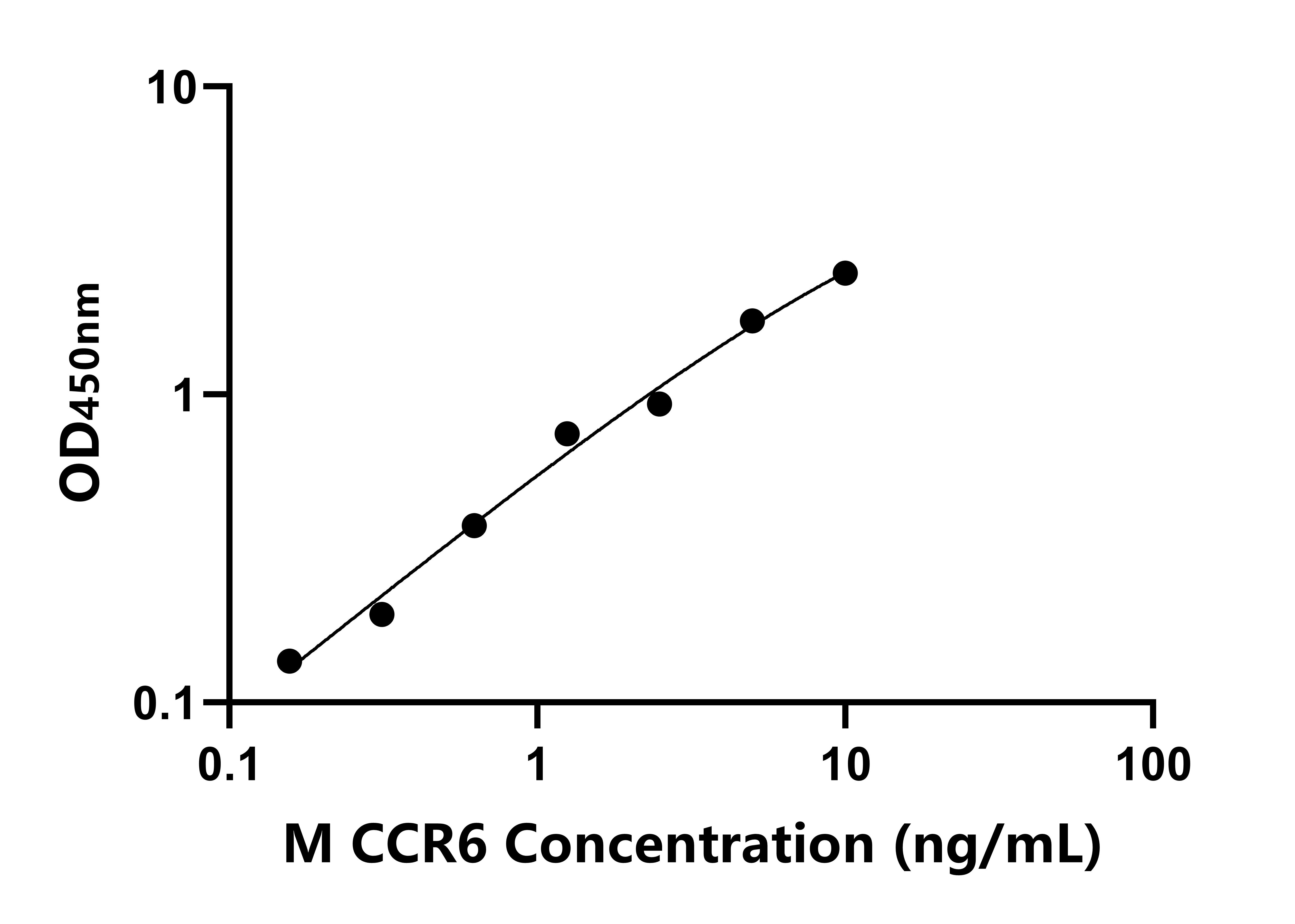 小鼠(CCR6)ELISA試劑盒 小鼠(CCR6)ELISA試劑盒