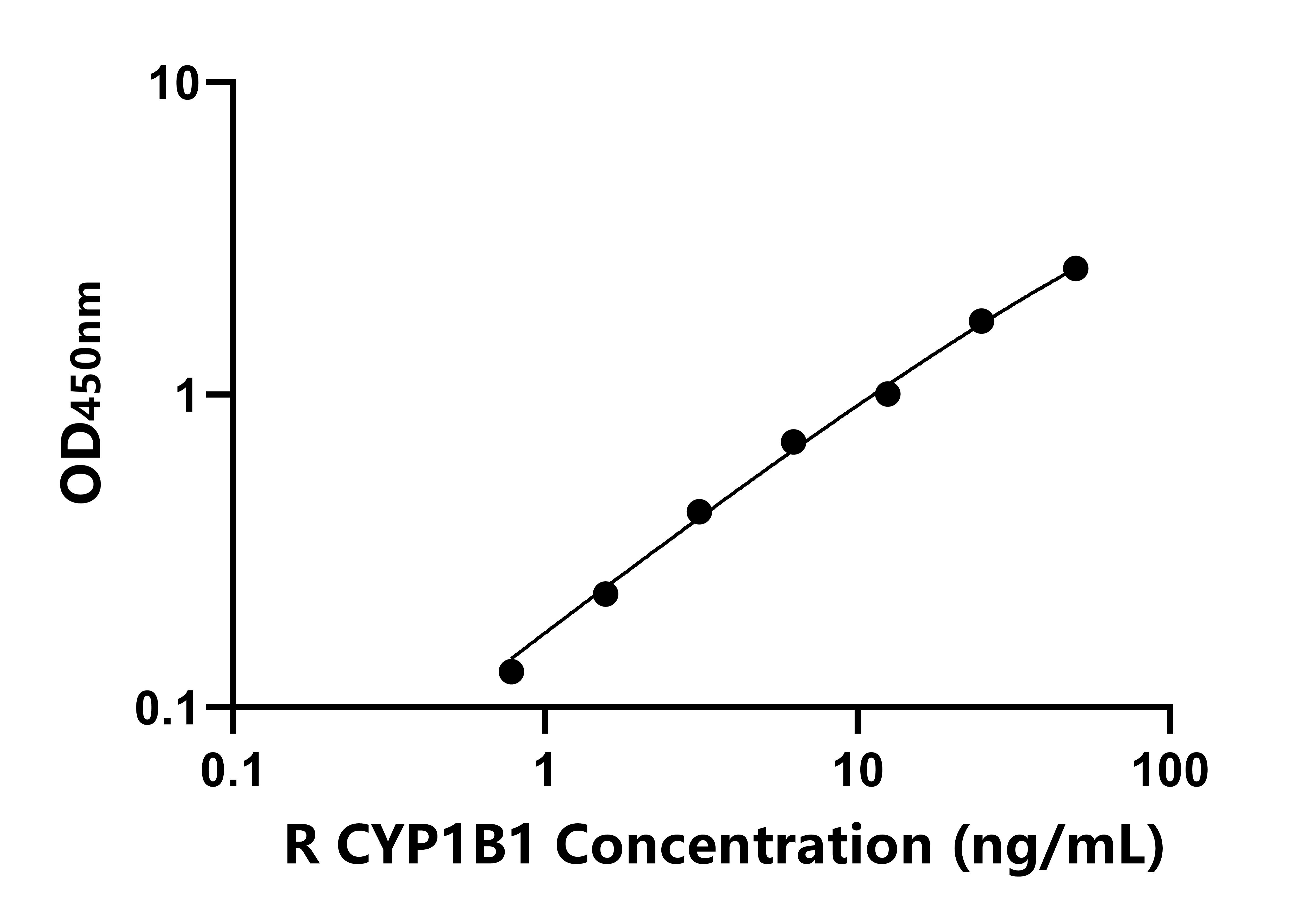 大鼠(CYP1B1)ELISA試劑盒 大鼠(CYP1B1)ELISA試劑盒