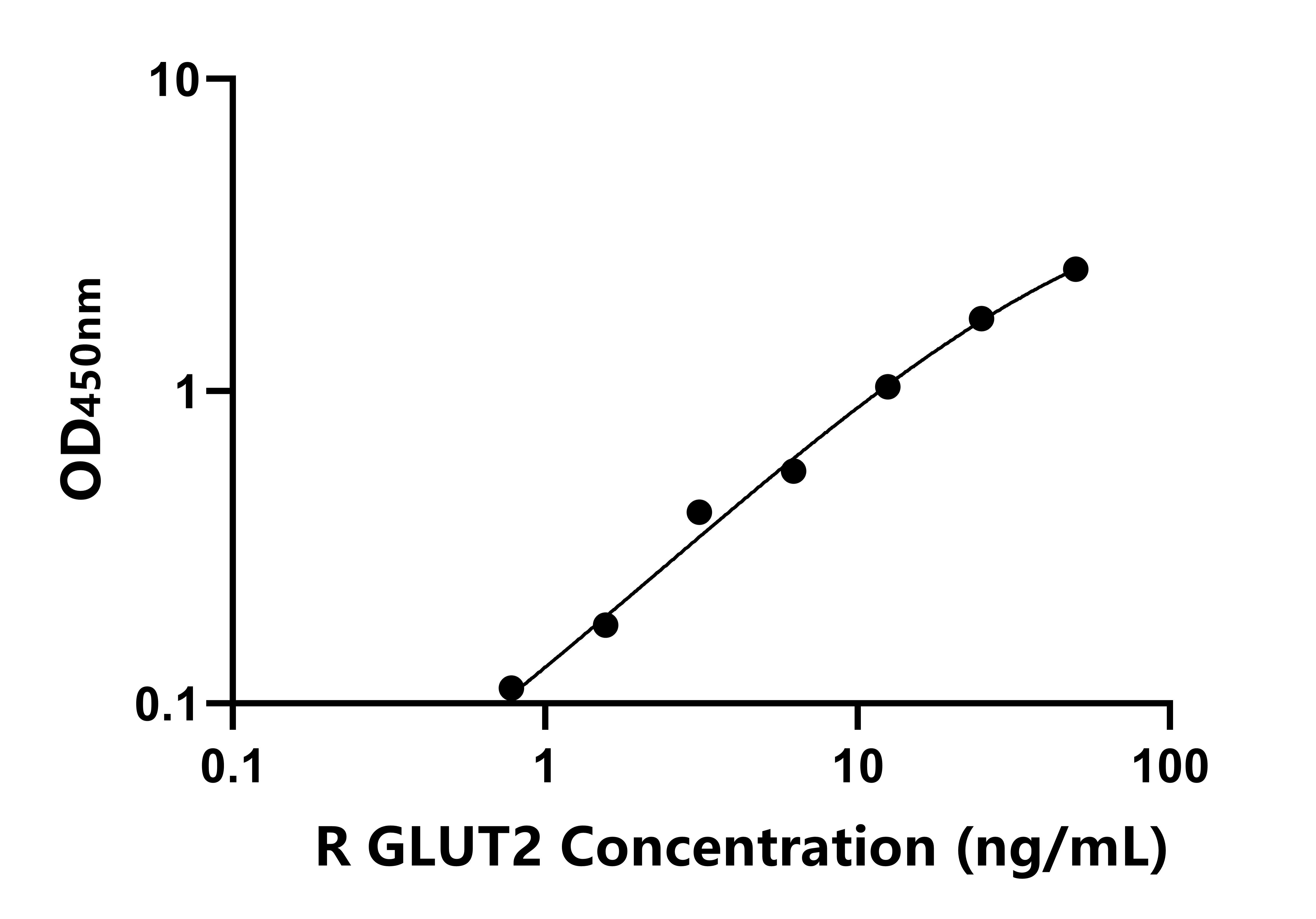 大鼠(GLUT2)ELISA試劑盒 大鼠(GLUT2)ELISA試劑盒