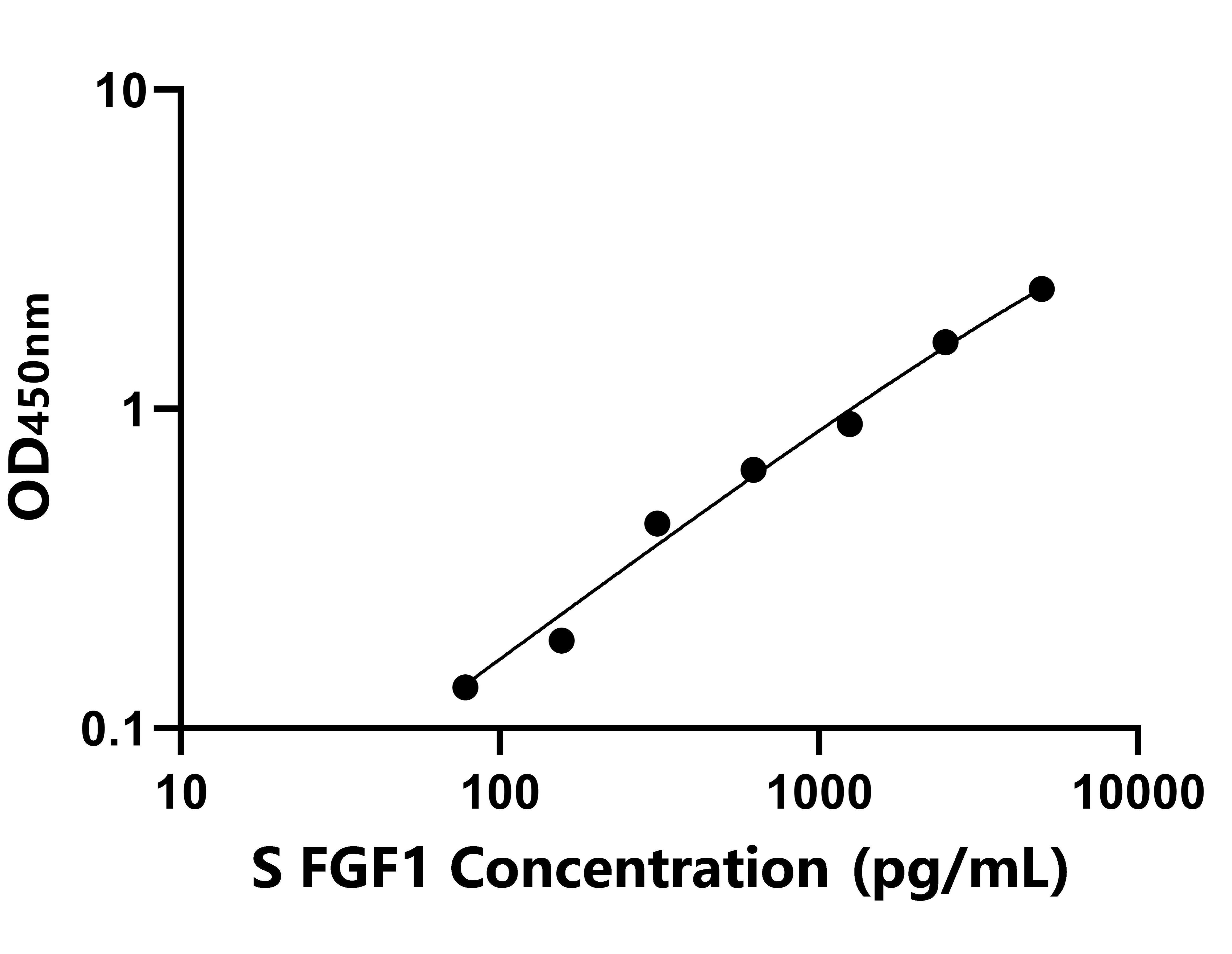 羊(FGF1)ELISA試劑盒 羊(FGF1)ELISA試劑盒