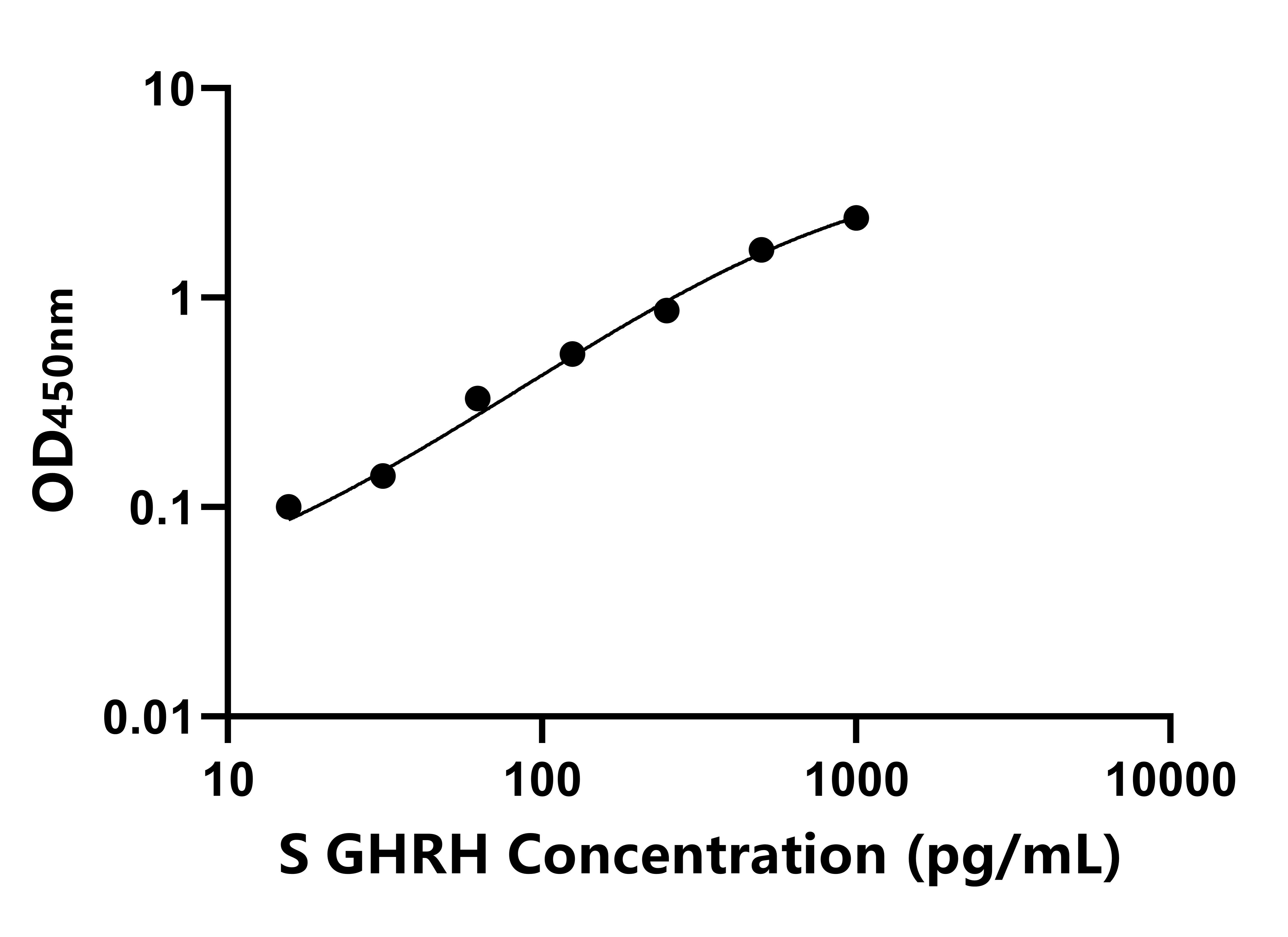羊(GHRH)ELISA試劑盒