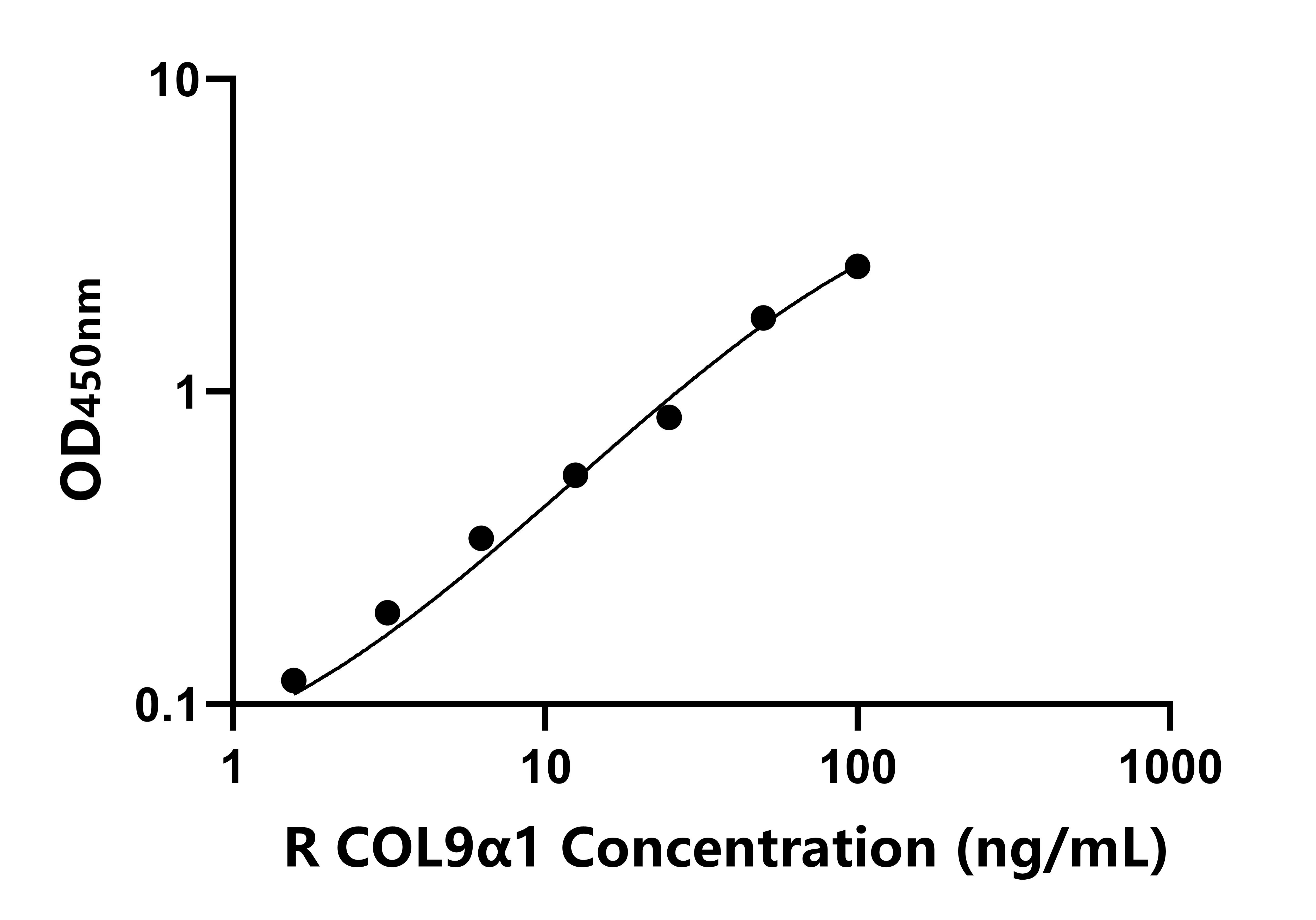大鼠(COL9α1)ELISA試劑盒 大鼠(COL9α1)ELISA試劑盒