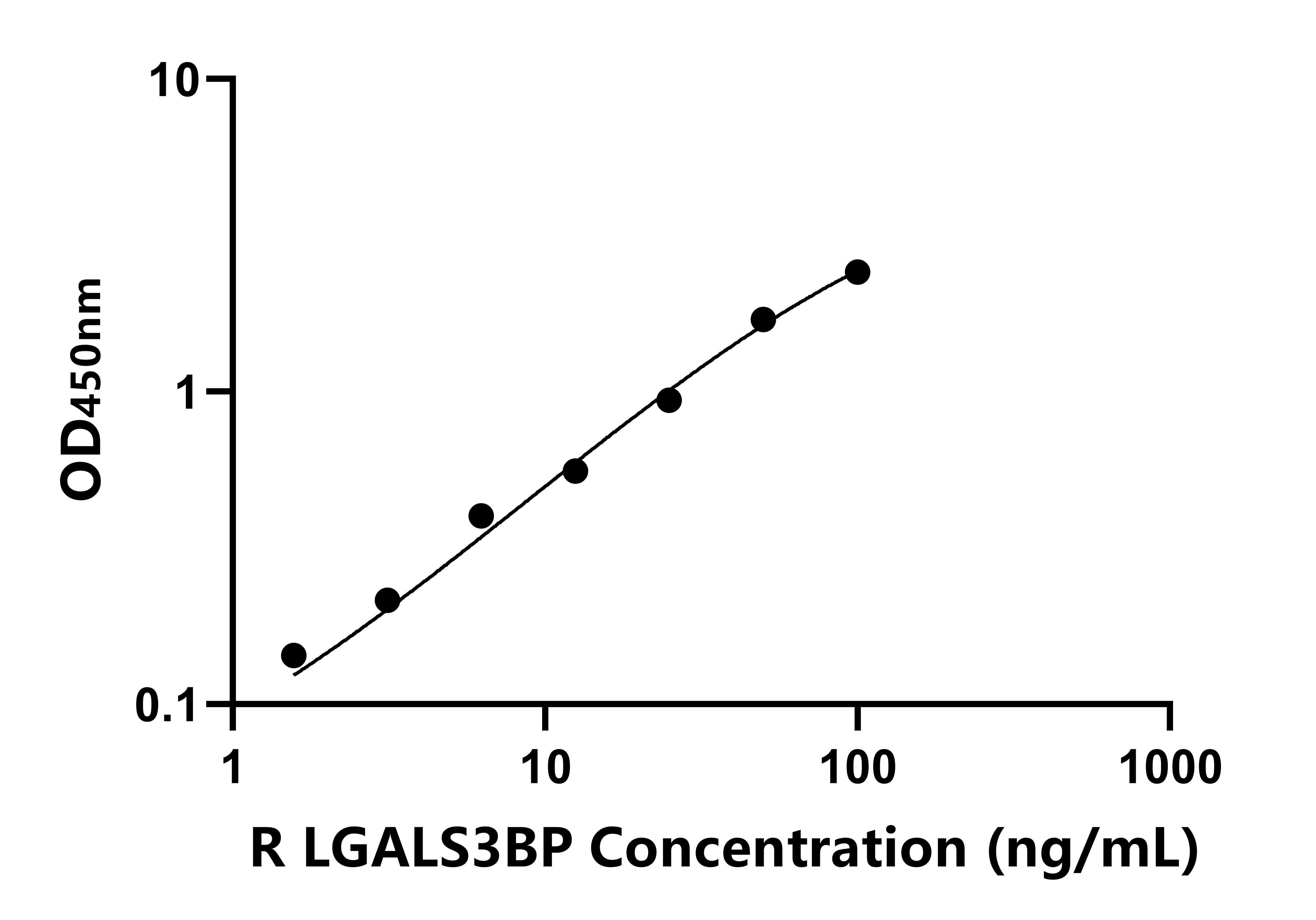 大鼠(LGALS3BP)ELISA試劑盒