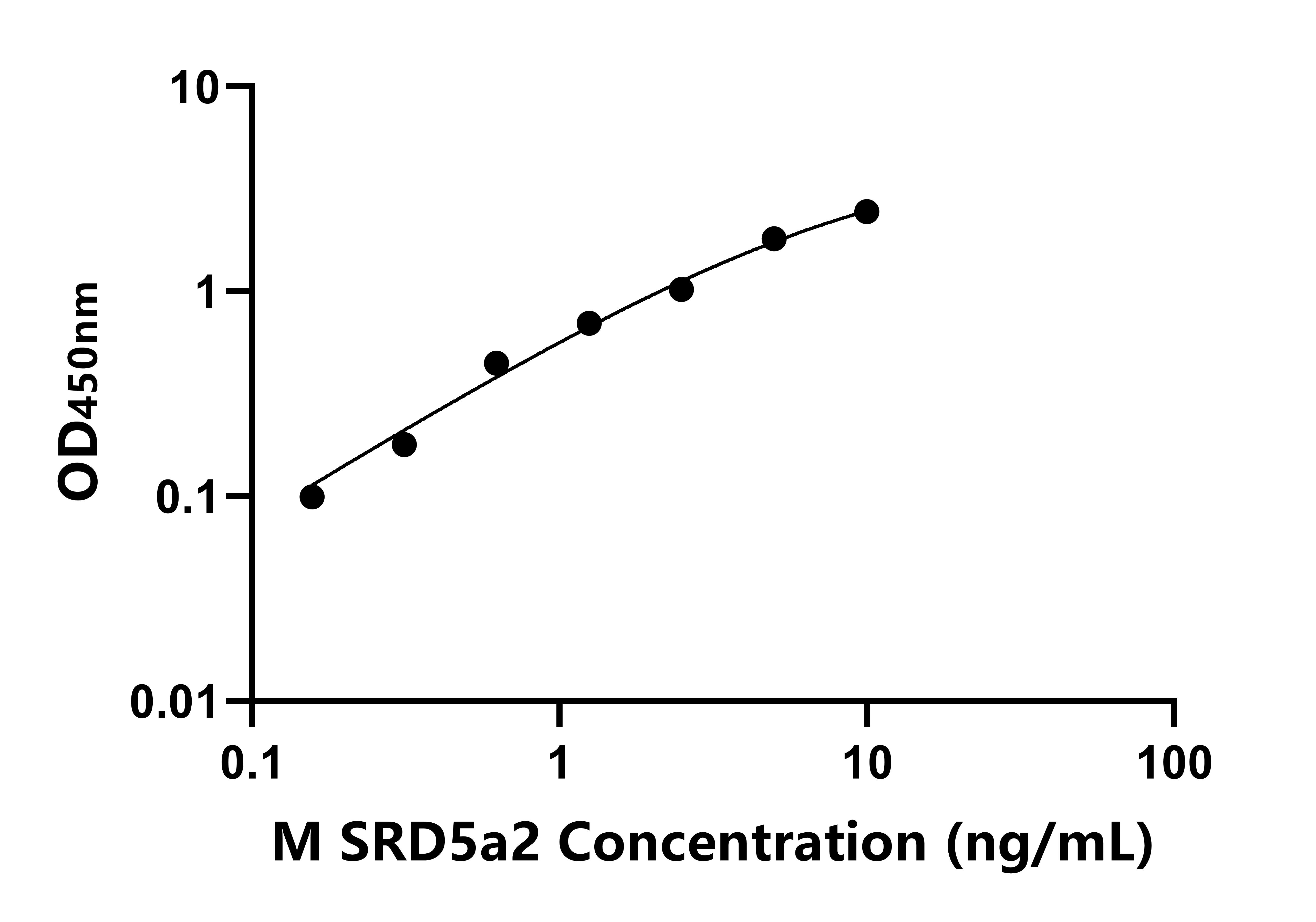 小鼠(SRD5a2)ELISA試劑盒