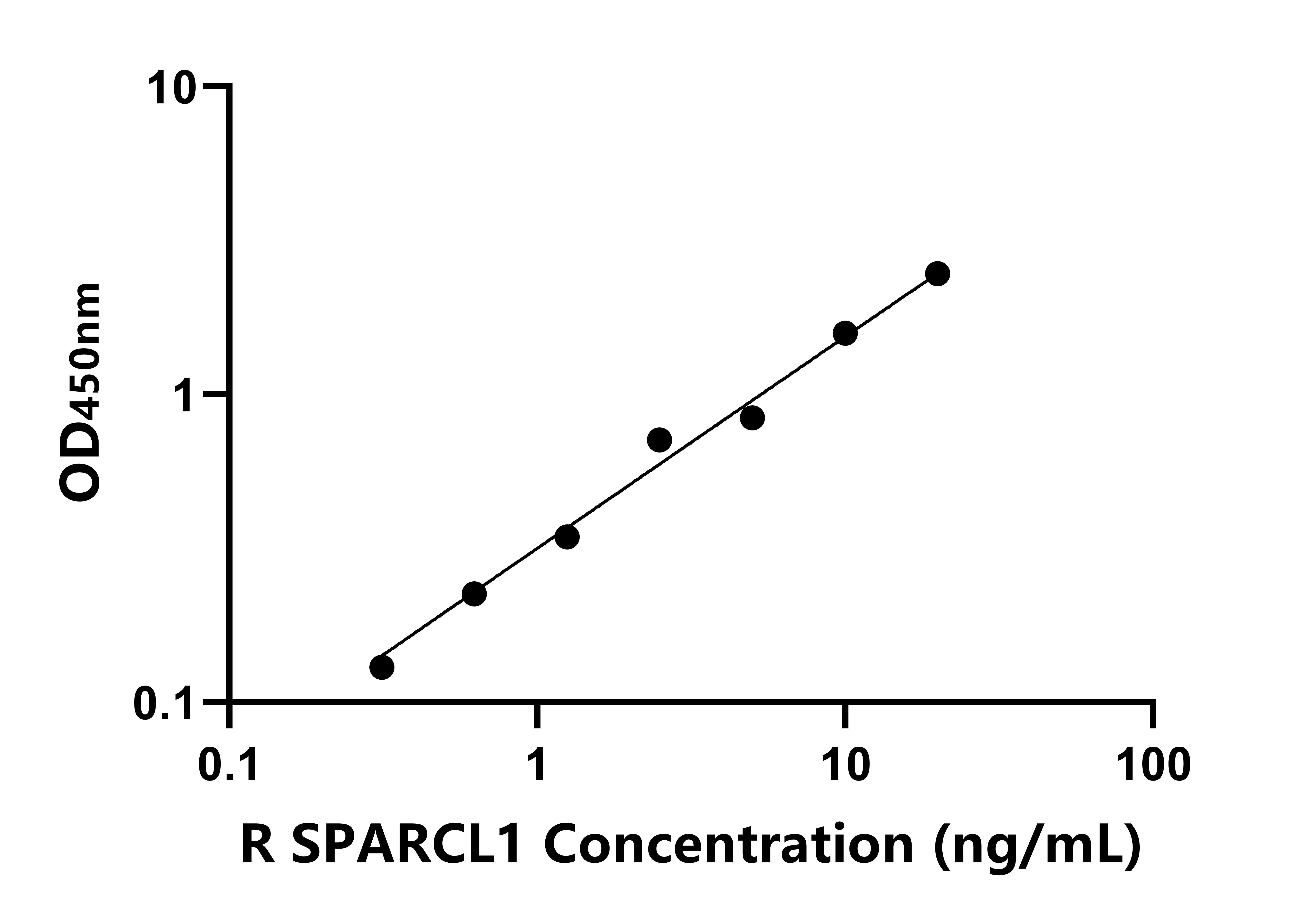 大鼠(SPARCL1)ELISA試劑盒 大鼠(SPARCL1)ELISA試劑盒