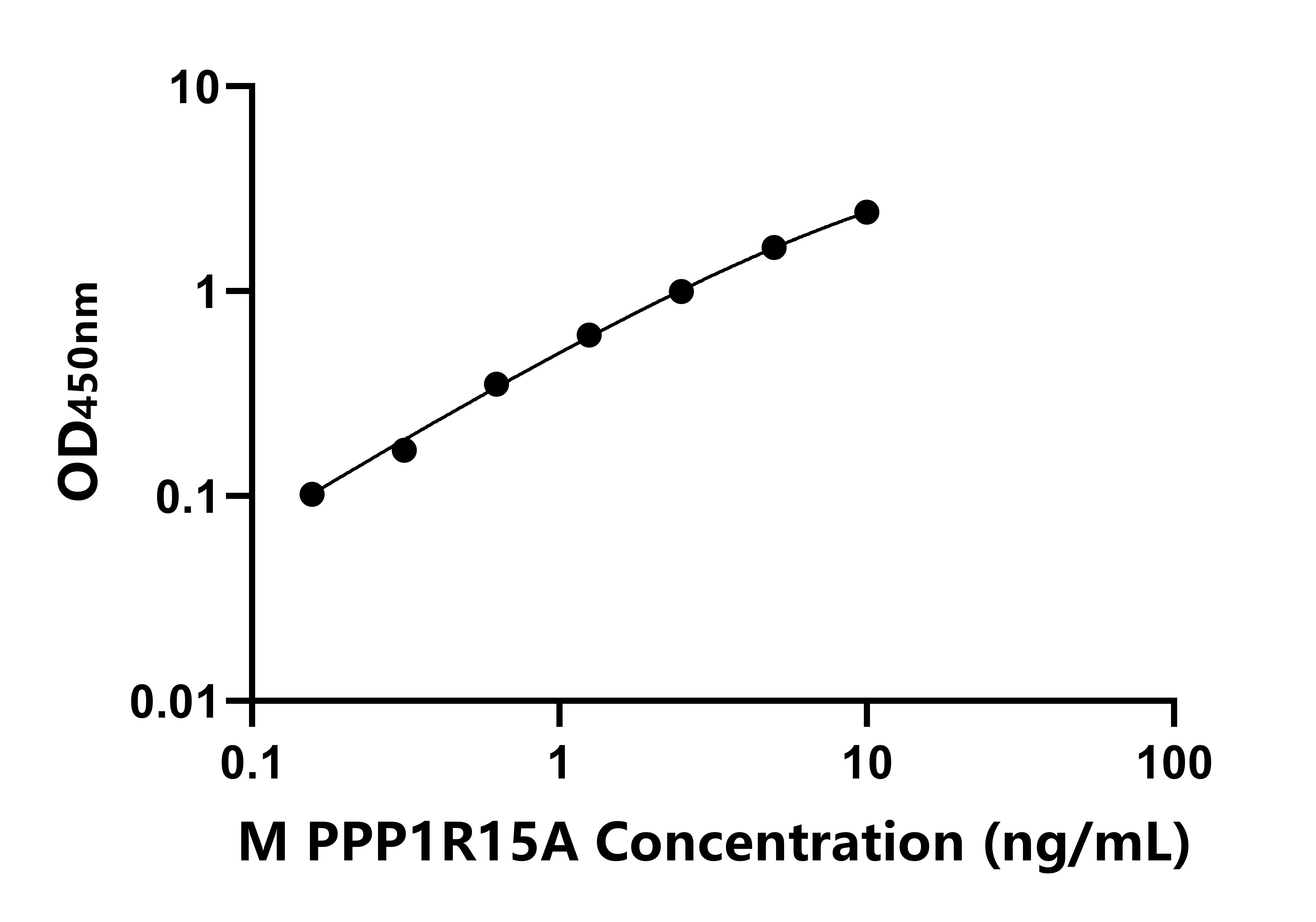 小鼠(PPP1R15A)ELISA試劑盒 小鼠(PPP1R15A)ELISA試劑盒