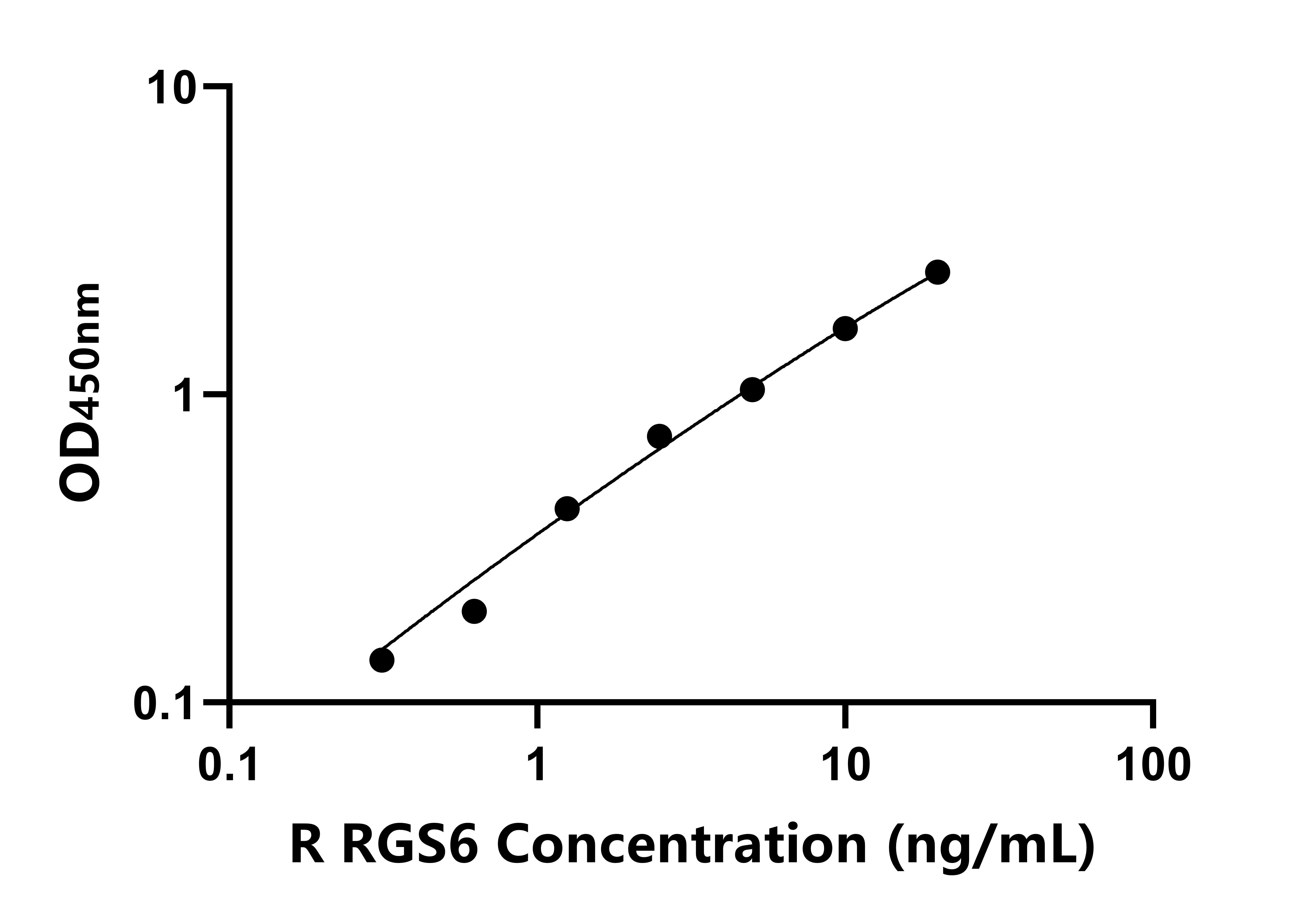 大鼠(RGS6)ELISA試劑盒 大鼠(RGS6)ELISA試劑盒