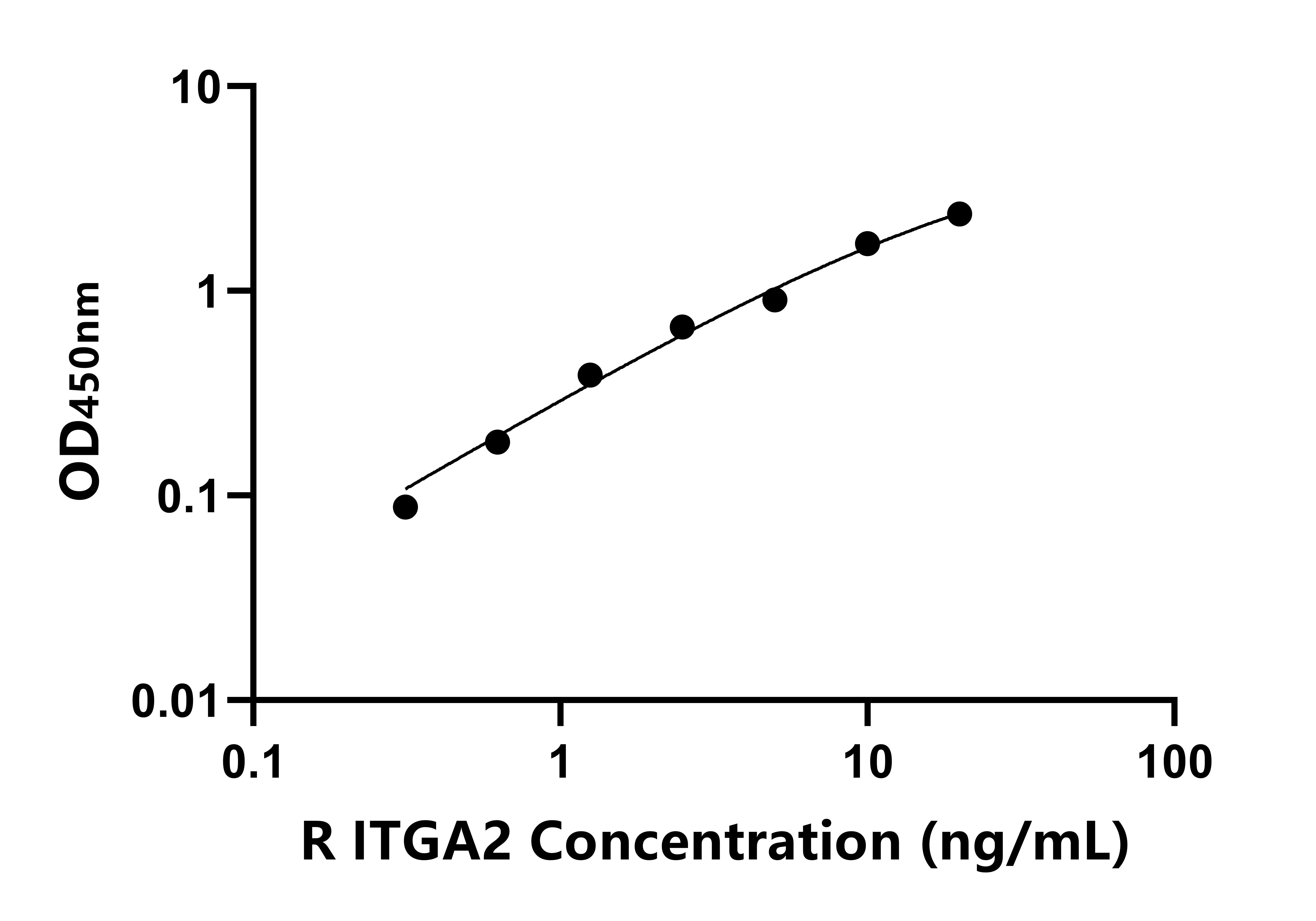 大鼠(ITGA2)ELISA試劑盒 大鼠(ITGA2)ELISA試劑盒