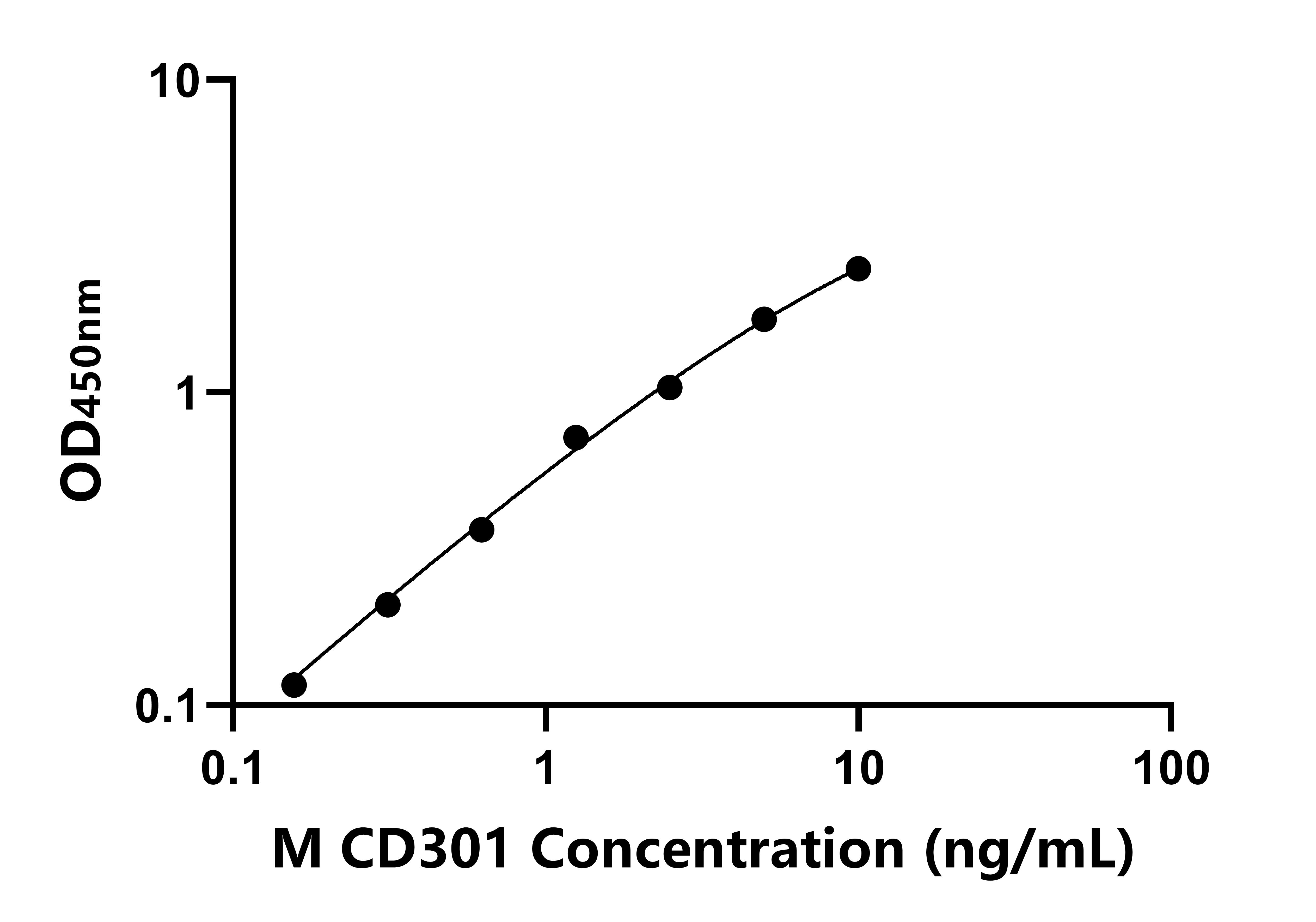 小鼠(CD301)ELISA試劑盒