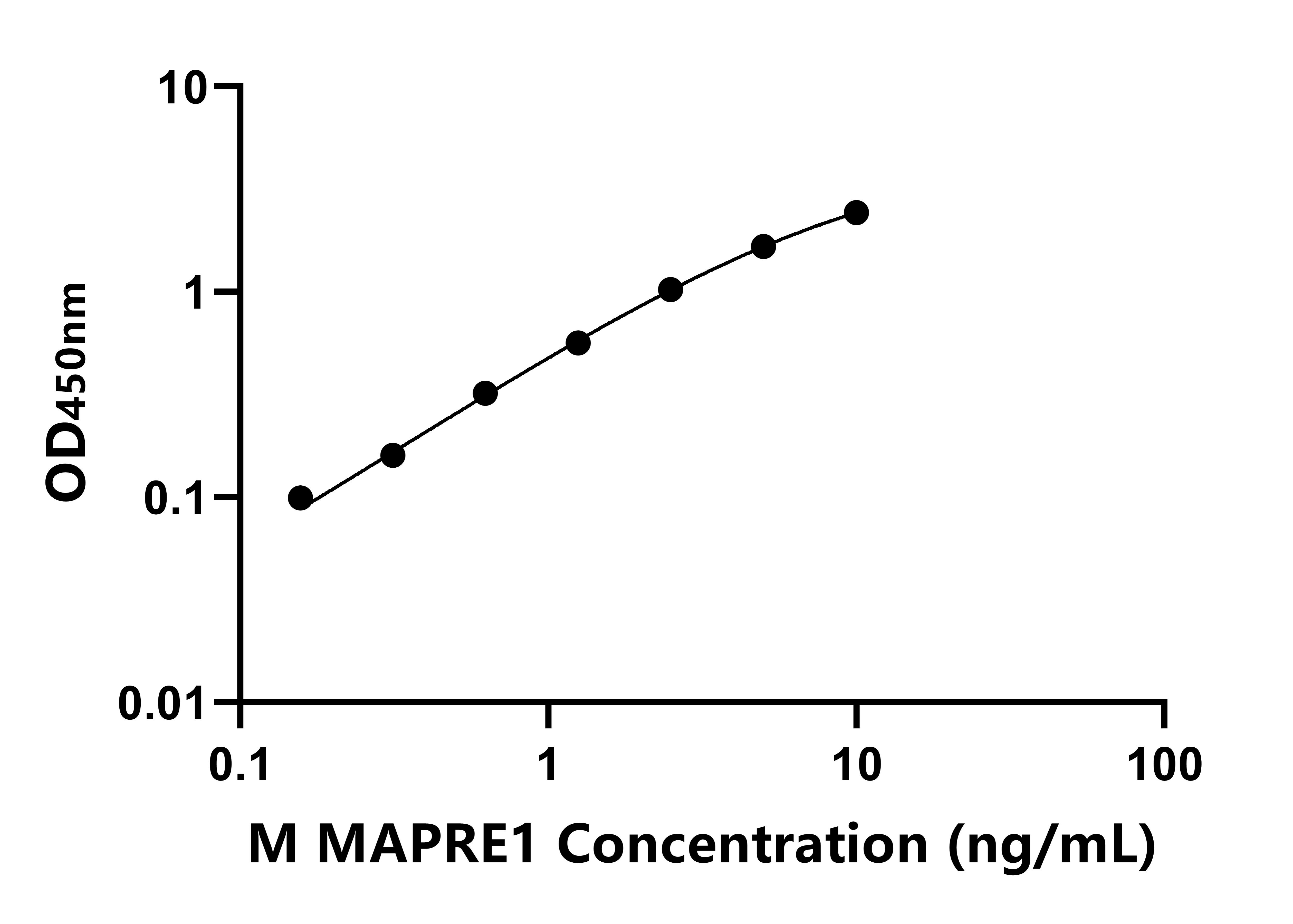 小鼠(MAPRE1)ELISA試劑盒