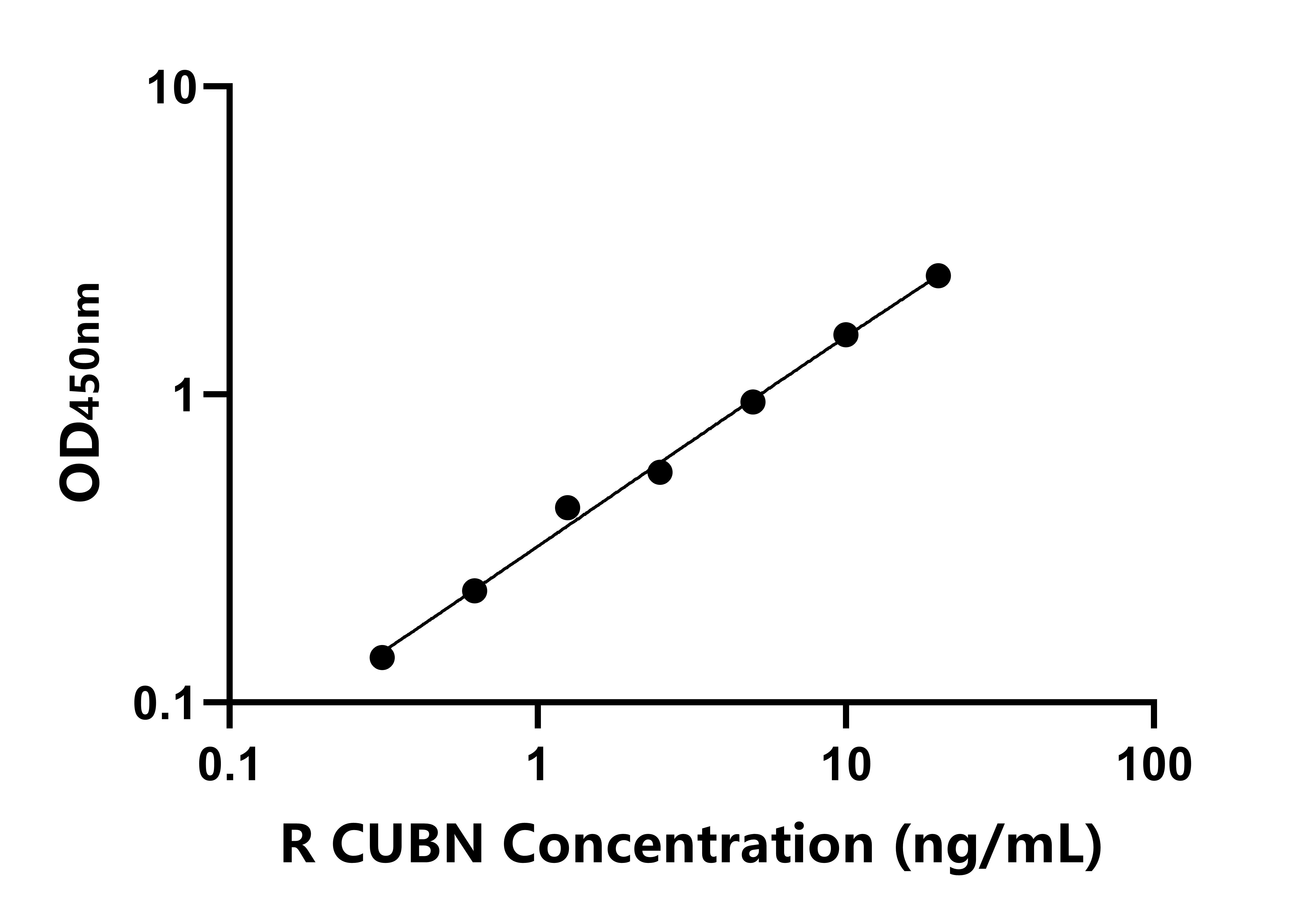 大鼠(CUBN)ELISA試劑盒 大鼠(CUBN)ELISA試劑盒