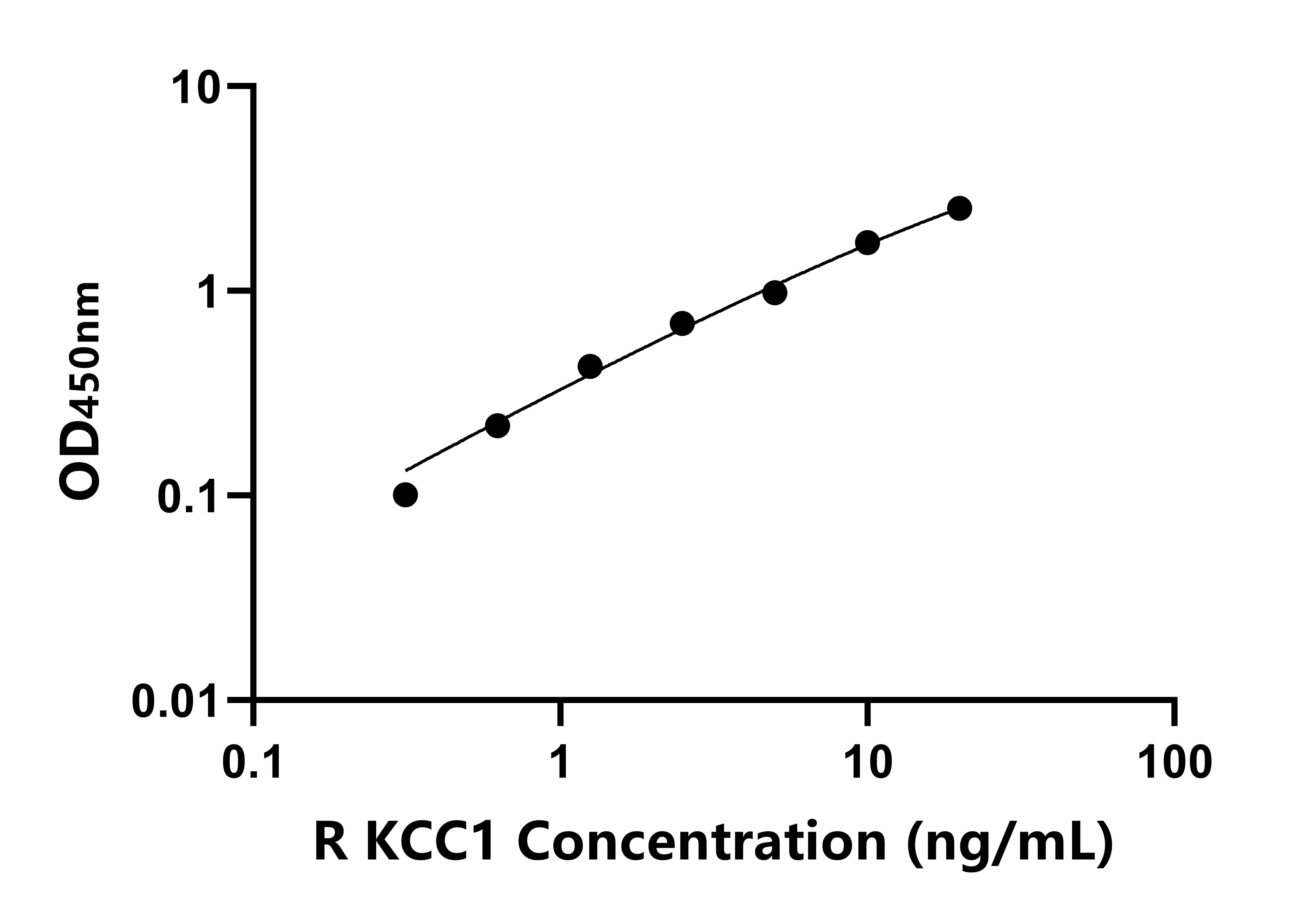 大鼠(KCC1)ELISA試劑盒 大鼠(KCC1)ELISA試劑盒