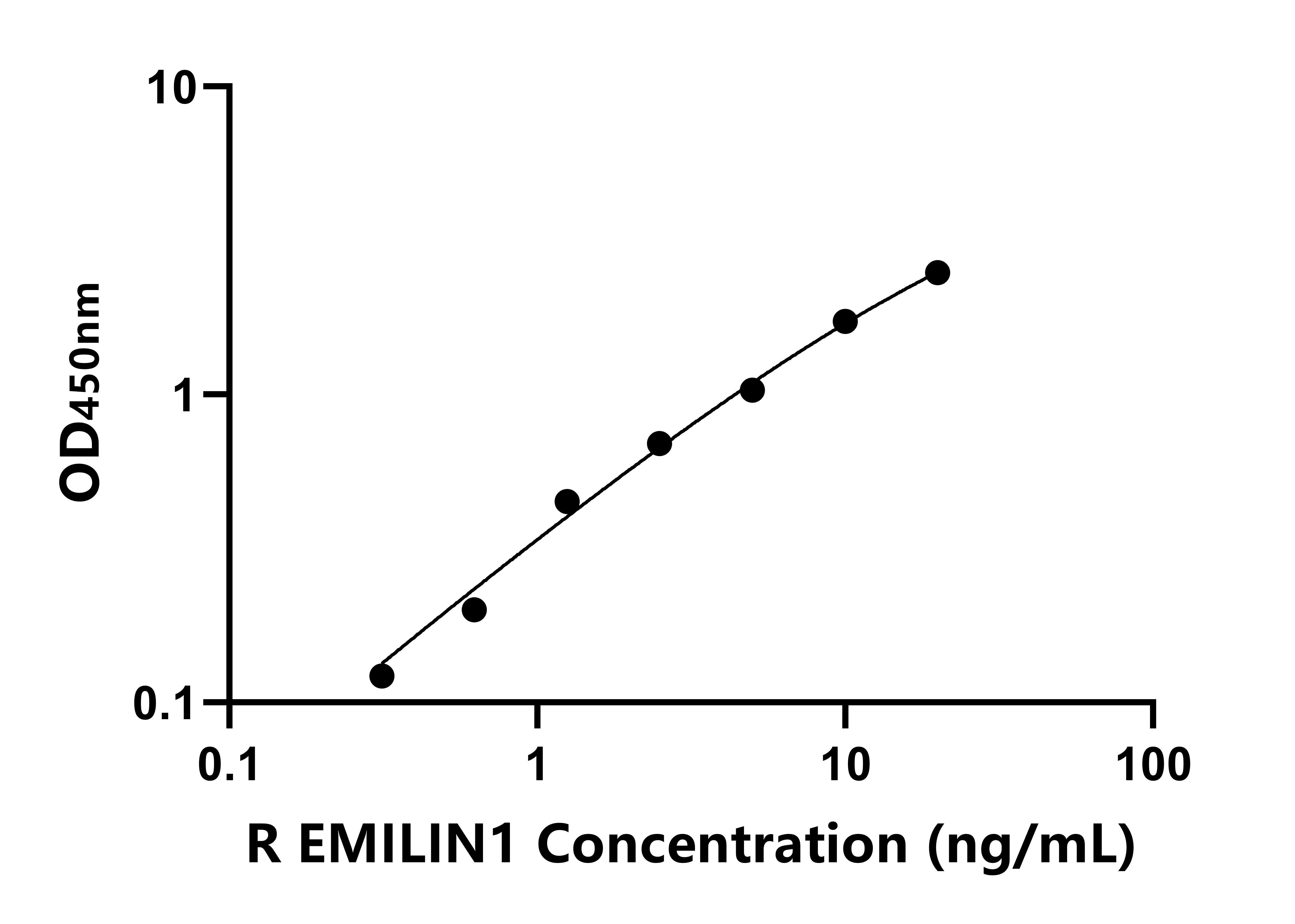 大鼠(EMILIN1)ELISA試劑盒 大鼠(EMILIN1)ELISA試劑盒